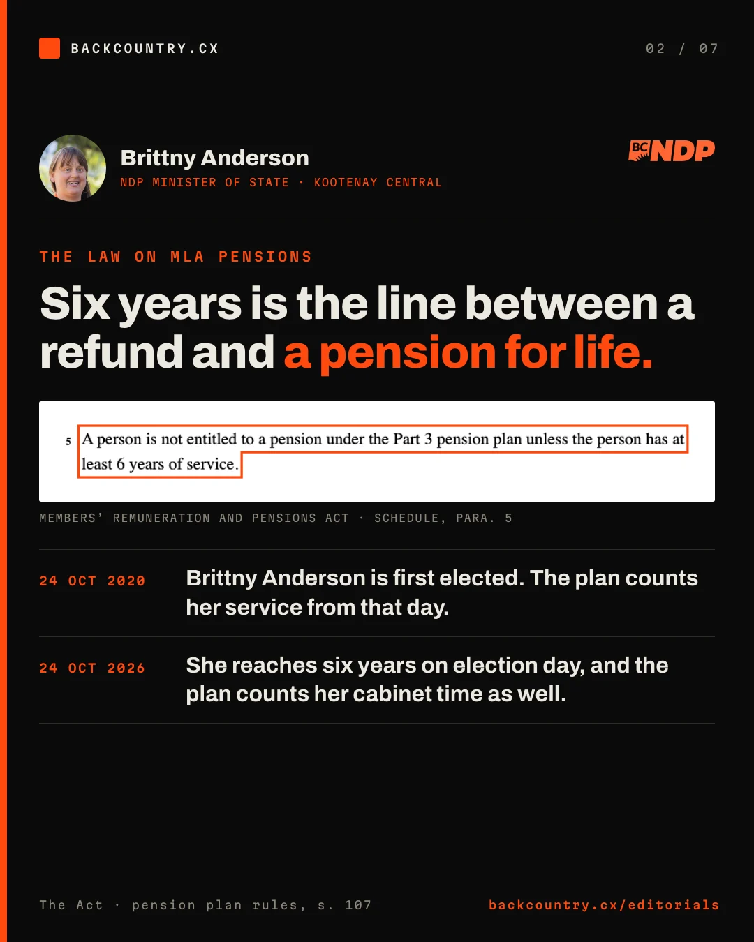 Slide 2 of 7. Brittny Anderson, NDP Minister of State, Kootenay Central, with her photograph and the BC NDP logo. The law on MLA pensions: six years is the line between a refund and a pension for life. A clip of the Members' Remuneration and Pensions Act, Schedule, paragraph 5, boxed: A person is not entitled to a pension under the Part 3 pension plan unless the person has at least 6 years of service. 24 October 2020: Brittny Anderson is first elected, and the plan counts her service from that day. 24 October 2026: she reaches six years on election day, and the plan counts her cabinet time as well.