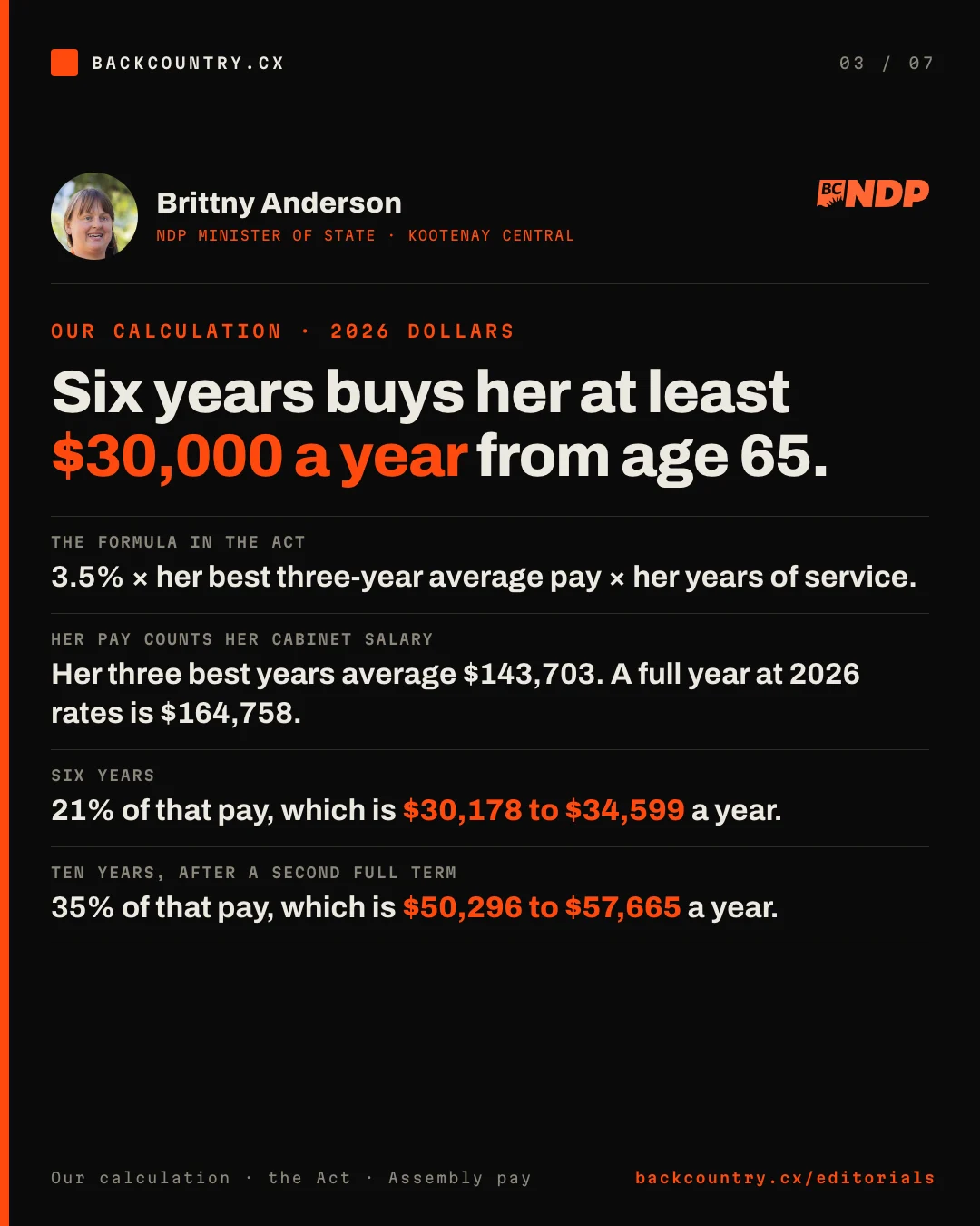 Slide 3 of 7. Brittny Anderson, NDP Minister of State, Kootenay Central, with her photograph and the BC NDP logo. Our calculation, in 2026 dollars: six years buys her at least $30,000 a year from age 65. The formula in the Act is 3.5% times her best three-year average pay times her years of service. Her pay counts her cabinet salary: her three best years average $143,703, and a full year at 2026 rates is $164,758. Six years is 21% of that pay, which is $30,178 to $34,599 a year. Ten years, after a second full term, is 35%, which is $50,296 to $57,665 a year.