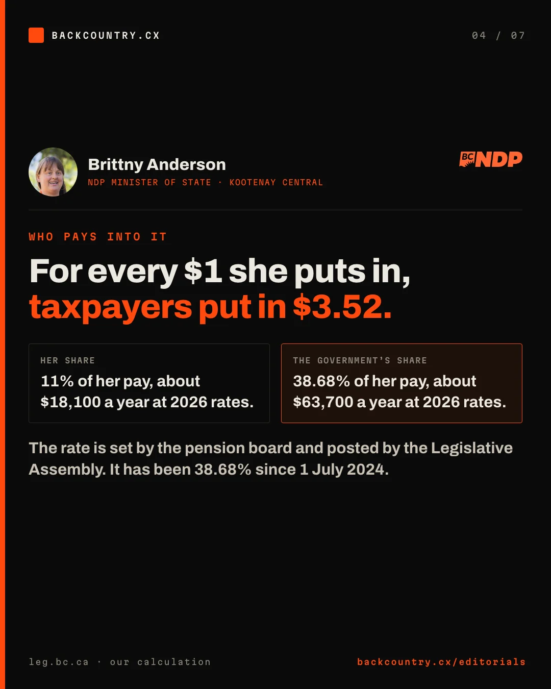 Slide 4 of 7. Brittny Anderson, NDP Minister of State, Kootenay Central, with her photograph and the BC NDP logo. Who pays into it: for every $1 she puts in, taxpayers put in $3.52. Her share is 11% of her pay, about $18,100 a year at 2026 rates. The government's share is 38.68% of her pay, about $63,700 a year at 2026 rates. The rate is set by the pension board and posted by the Legislative Assembly, and it has been 38.68% since 1 July 2024.