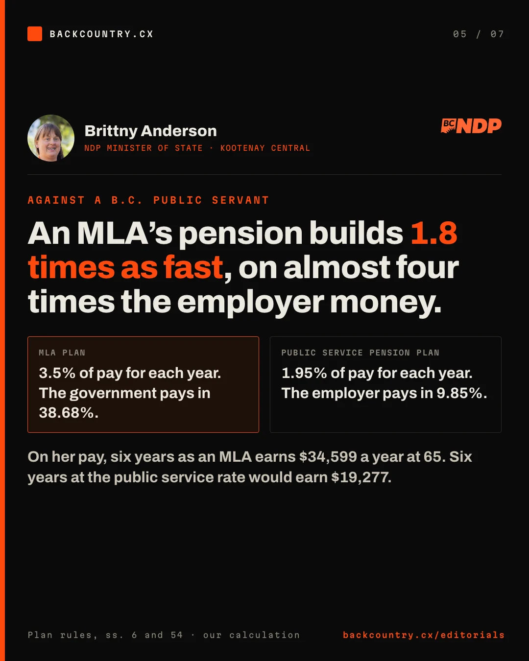 Slide 5 of 7. Brittny Anderson, NDP Minister of State, Kootenay Central, with her photograph and the BC NDP logo. Against a B.C. public servant: an MLA's pension builds 1.8 times as fast, on almost four times the employer money. The MLA plan pays 3.5% of pay for each year, and the government pays in 38.68%. The Public Service Pension Plan pays 1.95% of pay for each year, and the employer pays in 9.85%. On her pay, six years as an MLA earns $34,599 a year at 65; six years at the public service rate would earn $19,277.
