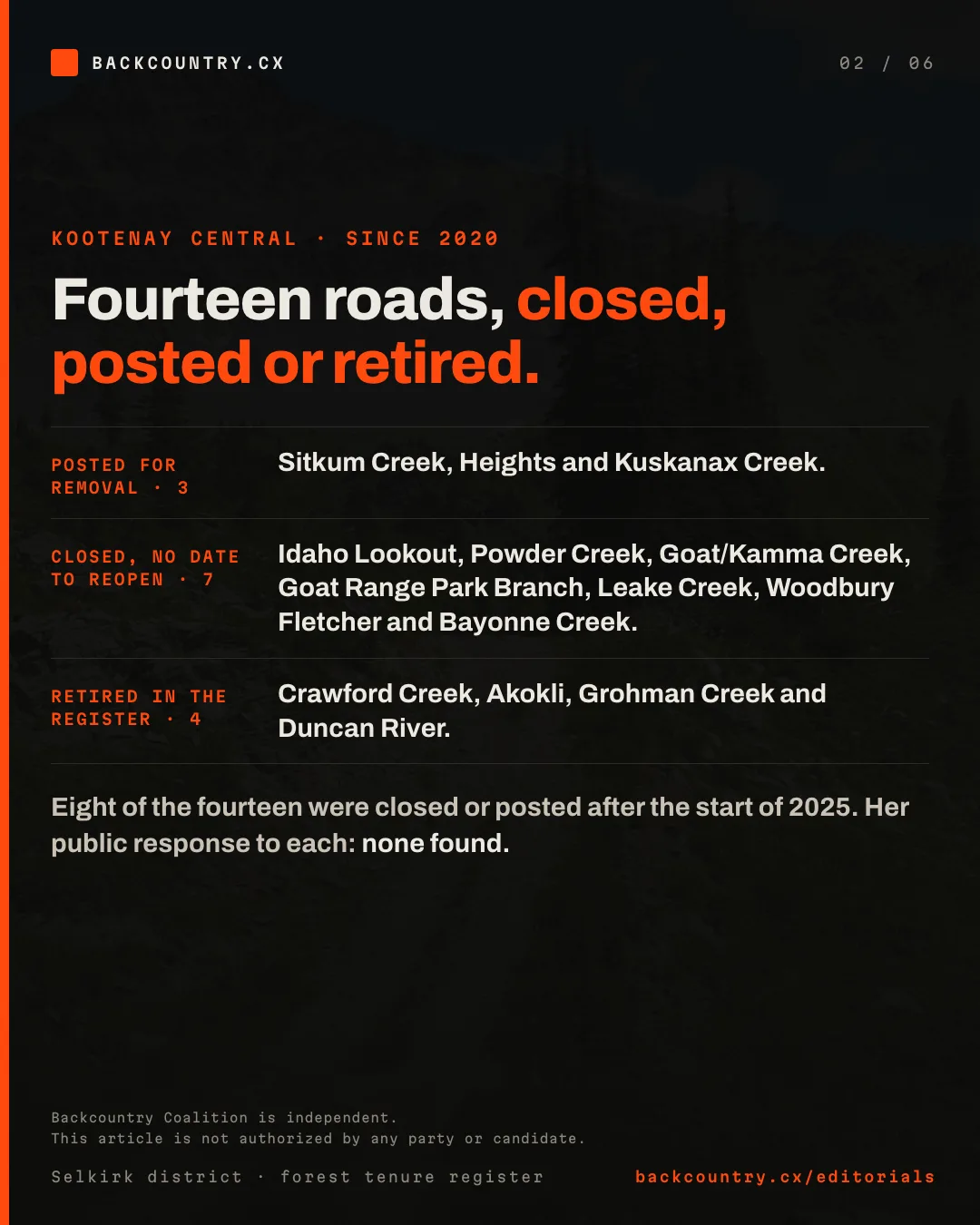 Slide 2 of 6. Fourteen roads closed, posted or retired in Kootenay Central since 2020. Posted for removal: Sitkum Creek, Heights and Kuskanax Creek. Closed with no date to reopen: Idaho Lookout, Powder Creek, Goat/Kamma Creek, Goat Range Park Branch, Leake Creek, Woodbury Fletcher and Bayonne Creek. Retired in the register: Crawford Creek, Akokli, Grohman Creek and Duncan River. Her public response to each: none found.