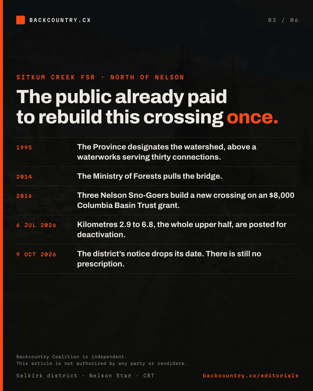 Slide 3 of 6. Sitkum Creek: the public already paid to rebuild this crossing once. 1995, the Province designates the Sitkum watershed above a waterworks serving thirty connections. 2014, the Ministry of Forests pulls the bridge. 2016, three Nelson Sno-Goers build a new crossing on an $8,000 Columbia Basin Trust grant. 6 July 2026, kilometres 2.9 to 6.8 are posted for deactivation. 9 October 2026, the notice drops its date and there is still no prescription.