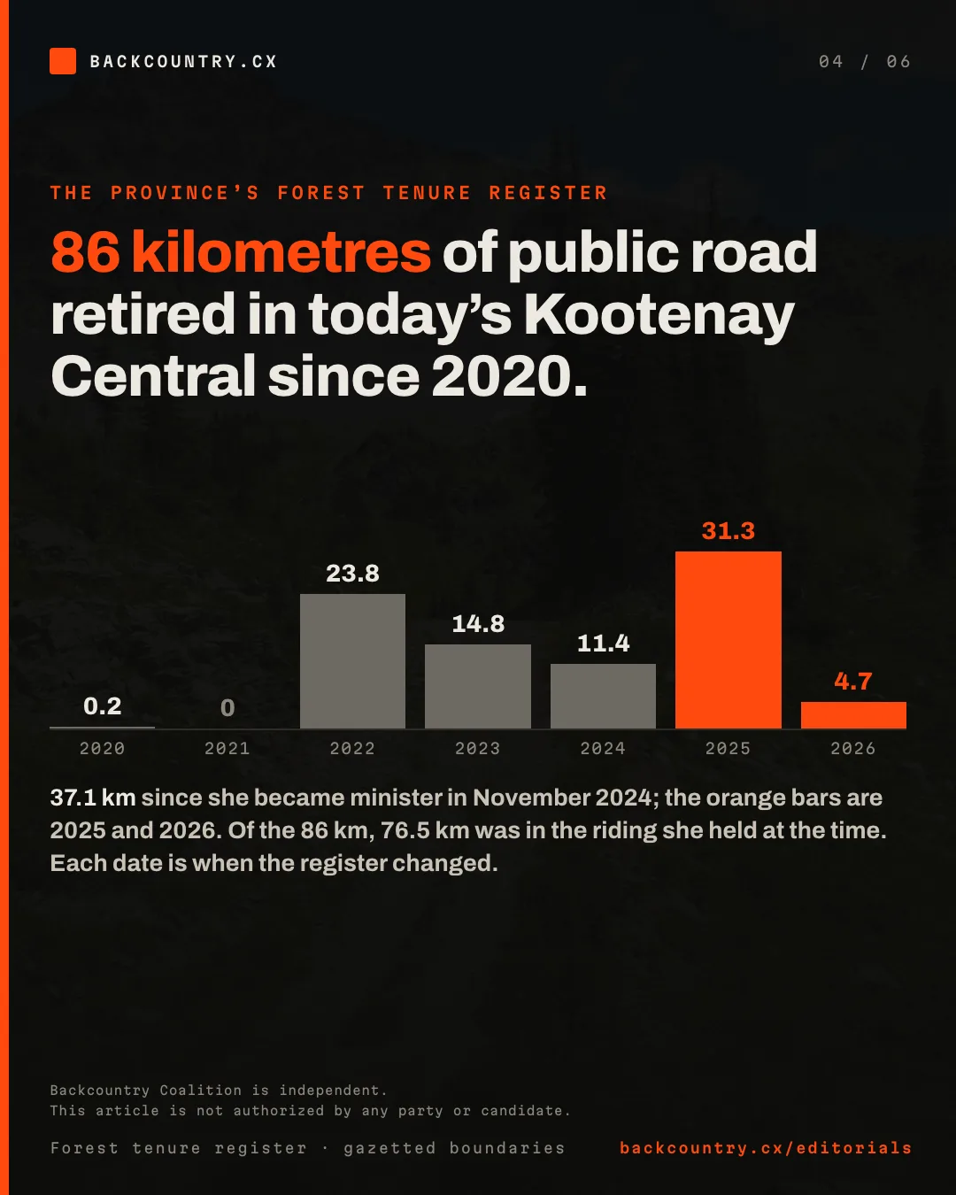 Slide 4 of 6. 86 kilometres of public road retired inside today’s Kootenay Central since 2020, as a bar chart by year: 0.2 in 2020, none in 2021, 23.8 in 2022, 14.8 in 2023, 11.4 in 2024, 31.3 in 2025 and 4.7 in 2026. 37.1 km since she became minister in November 2024, with 2025 and 2026 in orange. 76.5 km fell in the riding she held at the time. A retirement date is when the register changed, not always when the work was done.