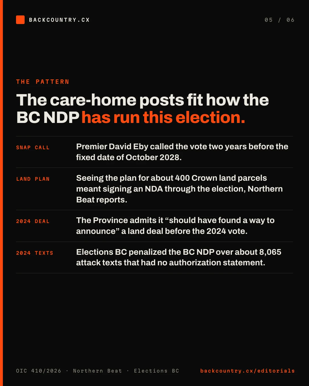 Slide 5 of 6. The pattern. Headline: The care-home posts fit how the BC NDP has run this election. Snap call: Premier David Eby called the vote two years before the fixed date of October 2028. Land plan: seeing the plan for about 400 Crown land parcels meant signing an NDA through the election, Northern Beat reports. 2024 deal: the Province admits it should have found a way to announce a land deal before the 2024 vote. 2024 texts: Elections BC penalized the BC NDP over about 8,065 attack texts that had no authorization statement.