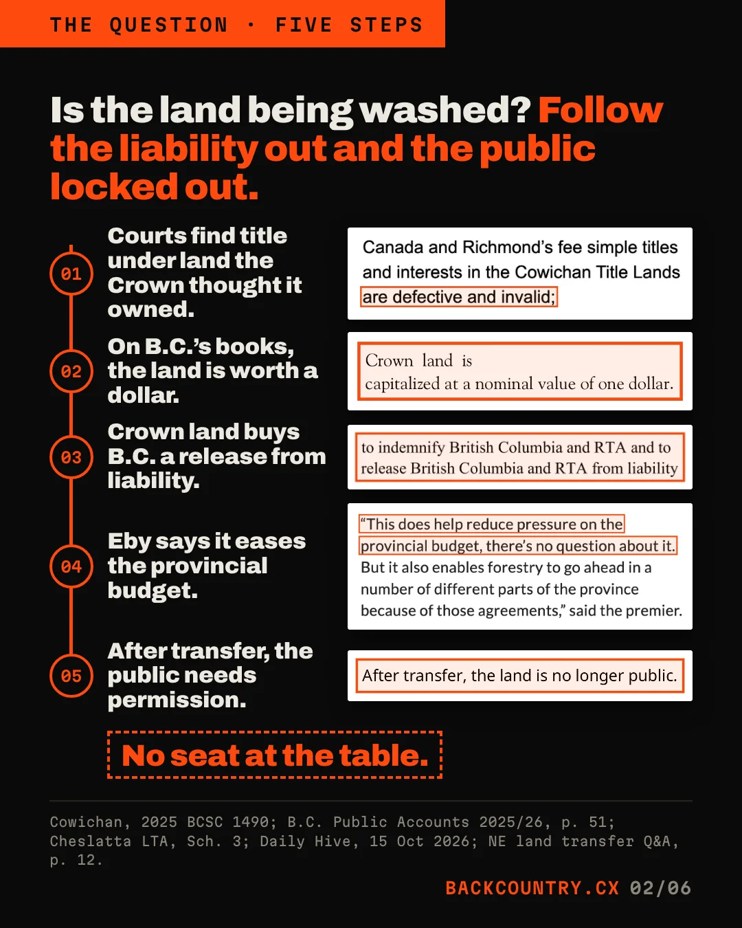 Slide 2. Is the land being washed? Follow the liability out and the public locked out. Five numbered steps on an orange line, each with a document clip. 01, courts find title under land the Crown thought it owned: the Cowichan judgment, boxed, are defective and invalid. 02, on B.C.'s books the land is worth a dollar: Public Accounts, boxed, Crown land is capitalized at a nominal value of one dollar. 03, Crown land buys B.C. a release from liability: the Cheslatta agreement, boxed, release British Columbia and RTA from liability. 04, Eby says it eases the provincial budget: Daily Hive, boxed, This does help reduce pressure on the provincial budget, there's no question about it. 05, after transfer the public needs permission: B.C.'s Q&A, boxed, After transfer, the land is no longer public. Last line: No seat at the table.