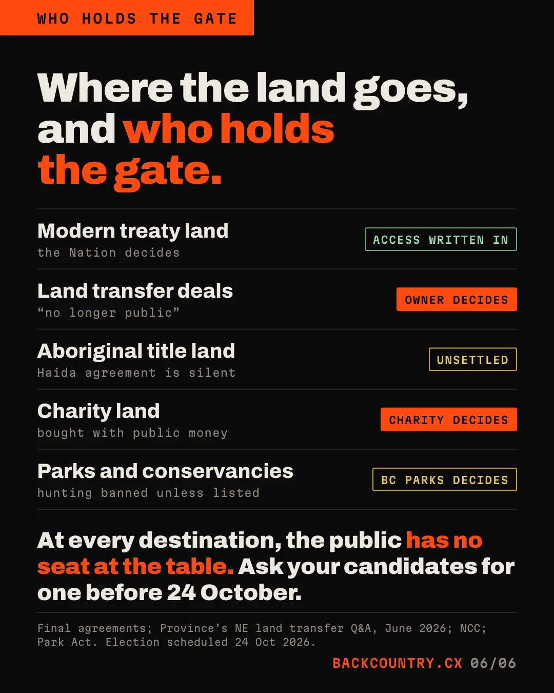 Slide 6. Where the land goes, and who holds the gate. Modern treaty land: access written in. Land transfer deals: the owner decides; the land is no longer public. Aboriginal title land: unsettled. Charity land, bought with public money: the charity decides. Parks and conservancies: BC Parks decides; hunting banned unless listed. At every destination, the public has no seat at the table. Ask your candidates for one before 24 October.