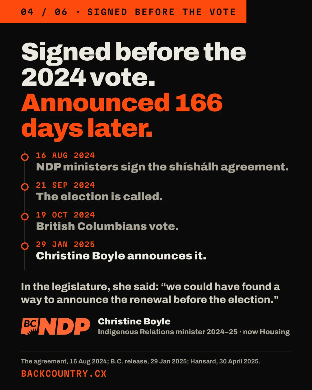 Slide 4 of 6. Headline: Signed before the 2024 vote. Announced 166 days later. A timeline: 16 August 2024, NDP ministers sign the shíshálh agreement. 21 September 2024, the election is called. 19 October 2024, British Columbians vote. 29 January 2025, Christine Boyle announces it. In the legislature, she said: we could have found a way to announce the renewal before the election.