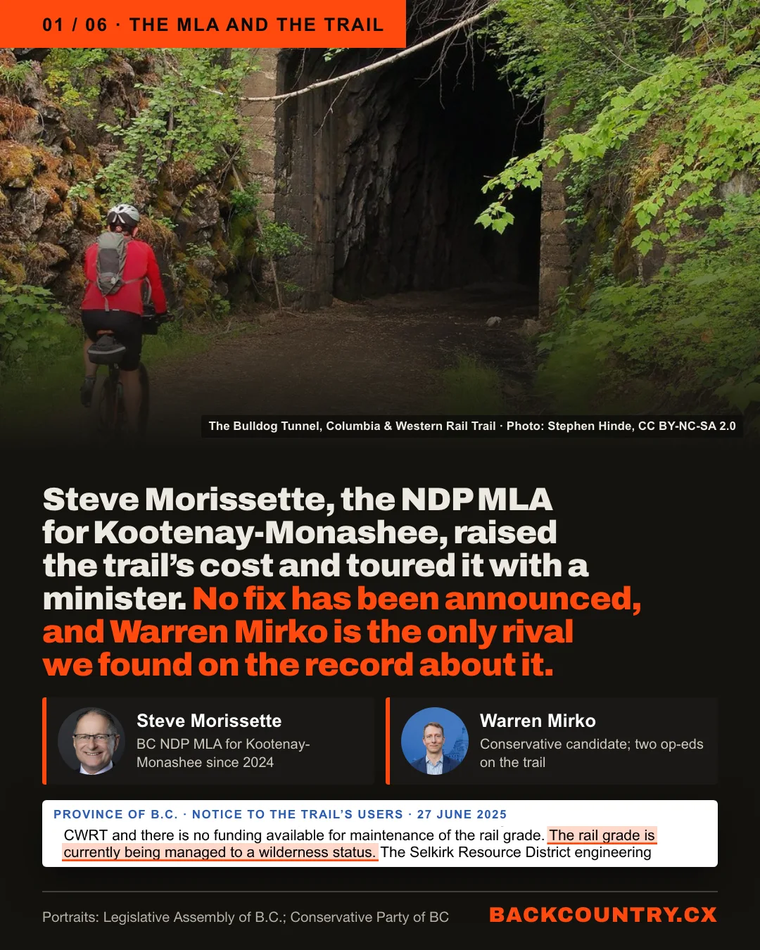 Slide 1 of 6. The MLA and the trail. A photograph of a cyclist riding toward the dark mouth of the Bulldog Tunnel on the Columbia and Western Rail Trail (Photo: Stephen Hinde, CC BY-NC-SA 2.0.) The headline: Steve Morissette, the NDP MLA for Kootenay-Monashee, raised the trail's cost and toured it with a minister. No fix has been announced, and Warren Mirko is the only rival we found on the record about it. Portraits of Steve Morissette, BC NDP MLA for Kootenay-Monashee since 2024, and Warren Mirko, Conservative candidate, who has written two op-eds on the trail. Below, a line from the Province's public notice of 27 June 2025, highlighted: The rail grade is currently being managed to a wilderness status.
