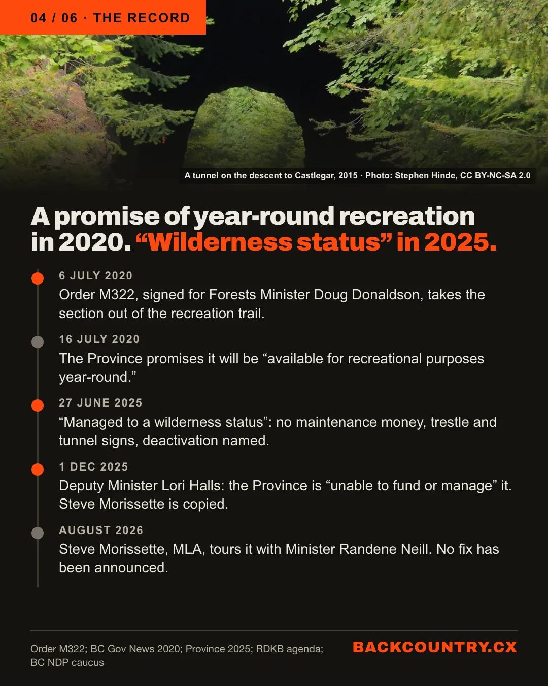 Slide 4 of 6. The record. A photograph of a tunnel portal on the descent to Castlegar (Photo: Stephen Hinde, CC BY-NC-SA 2.0.) A promise of year-round recreation in 2020; wilderness status in 2025. 6 July 2020, Order M322, signed for Forests Minister Doug Donaldson, takes the section out of the recreation trail. 16 July 2020, the Province promises it will be available for recreational purposes year-round. 27 June 2025, managed to a wilderness status: no maintenance money, trestle and tunnel signs, deactivation named. 1 December 2025, Deputy Minister Lori Halls: the Province is unable to fund or manage it; Steve Morissette is copied. August 2026, Steve Morissette, MLA, tours it with Minister Randene Neill; no fix has been announced.