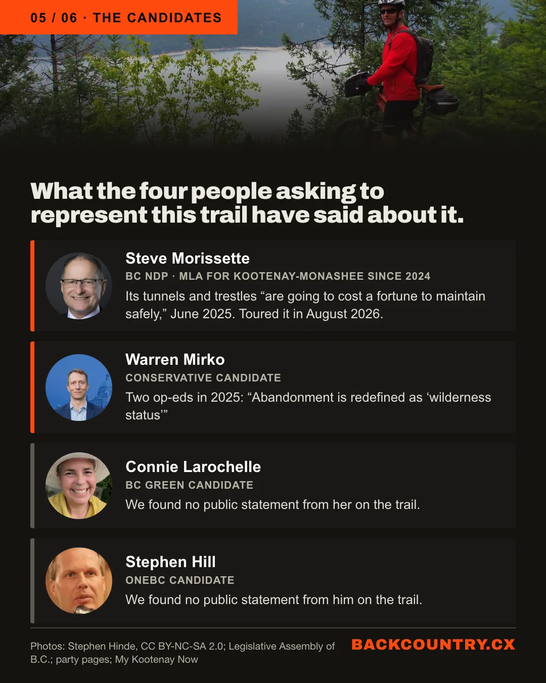 Slide 5 of 6. The candidates. A photograph of a cyclist on the grade above Lower Arrow Lake (Photo: Stephen Hinde, CC BY-NC-SA 2.0.) What the four people asking to represent this trail have said about it, each with a portrait. Steve Morissette, BC NDP, MLA for Kootenay-Monashee since 2024: its tunnels and trestles are going to cost a fortune to maintain safely, June 2025; toured it in August 2026. Warren Mirko, Conservative candidate: two op-eds in 2025, abandonment is redefined as wilderness status. Connie Larochelle, BC Green candidate: we found no public statement from her on the trail. Stephen Hill, OneBC candidate: we found no public statement from him on the trail.
