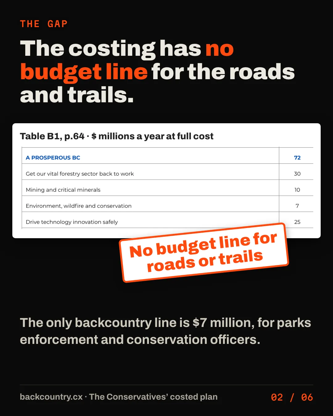 Slide 2 of 6. The gap. The costing has no budget line for the roads and trails. A crop of Table B1 on page 64, listing forestry 30 million dollars a year, mining 10 million, environment, wildfire and conservation 7 million, and technology 25 million, stamped: no budget line for roads or trails. The only backcountry line is 7 million dollars, for parks enforcement and conservation officers.