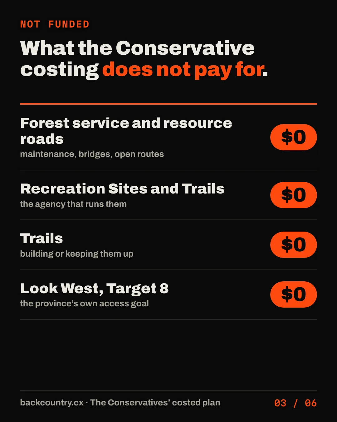 Slide 3 of 6. Not funded. What the Conservative costing does not pay for: forest service and resource roads, zero dollars; Recreation Sites and Trails, zero; trails, zero; Look West Target 8, the province's own access goal, zero.
