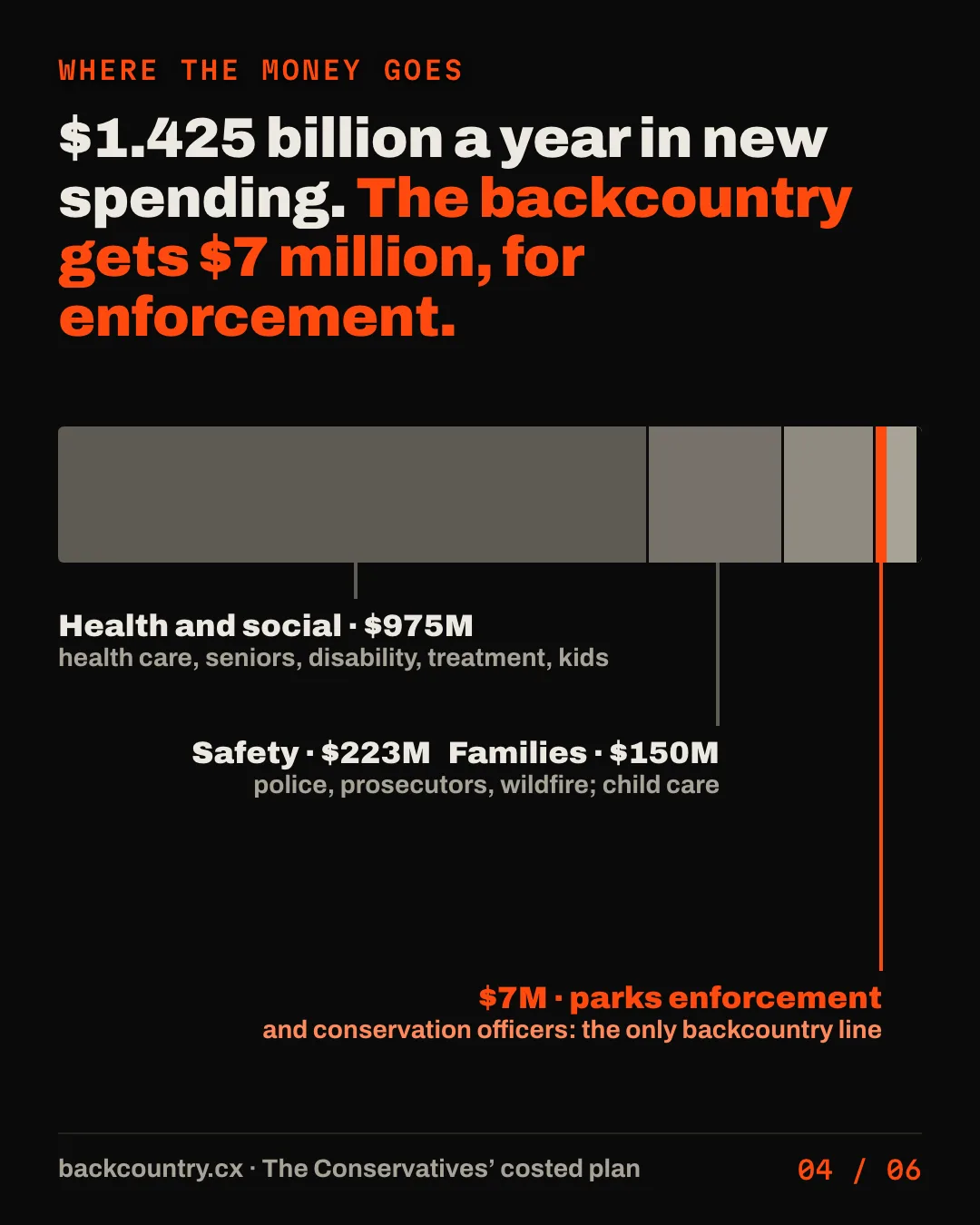 Slide 4 of 6. Where the money goes. 1.425 billion dollars a year in new spending: health and social programs 975 million; safety 223 million and families 150 million; the backcountry gets 7 million, for parks enforcement and conservation officers.