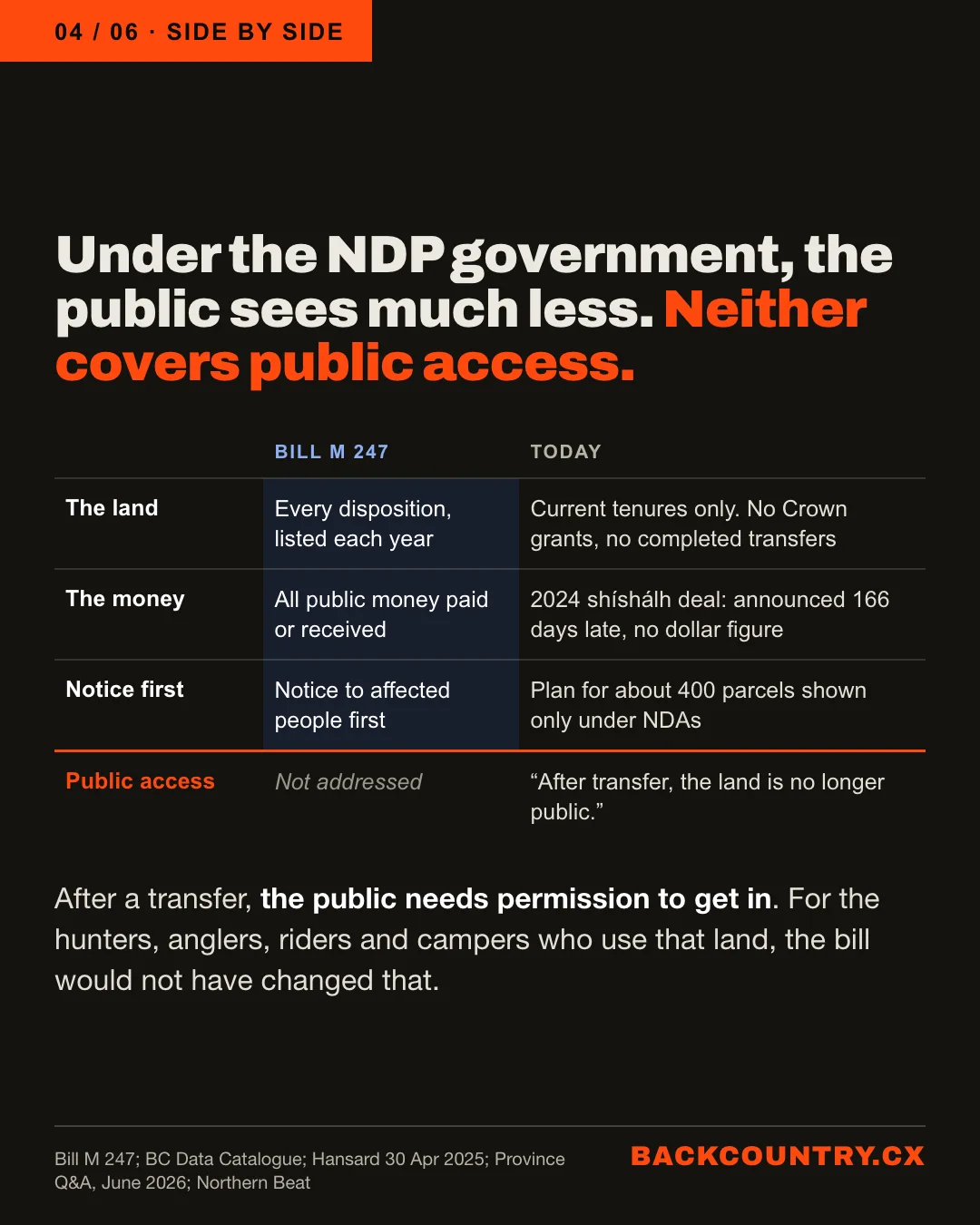 Slide 4 of 6. Under the NDP government, the public sees much less. Neither covers public access. A table comparing Bill M 247 with today. The land: every disposition listed each year, against current tenures only, with no Crown grants and no completed transfers. The money: all public money paid or received, against the 2024 shishalh deal announced 166 days late with no dollar figure. Notice first: notice to affected people, against a plan for about 400 parcels shown only under non-disclosure agreements. Public access: not addressed by the bill; the Province's Q&A says after transfer, the land is no longer public. After a transfer, the public needs permission to get in, and for the hunters, anglers, riders and campers who use that land, the bill would not have changed that.