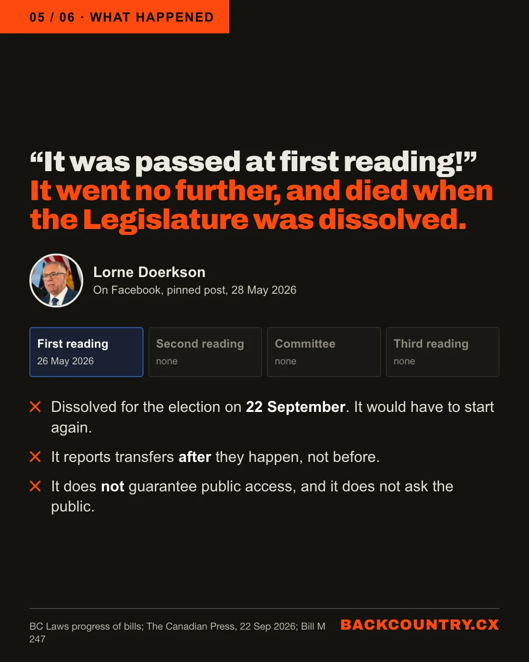 Slide 5 of 6. What happened. Lorne Doerkson, MLA for Cariboo-Chilcotin, posted on Facebook on 28 May 2026: It was passed at first reading. It went no further, and died when the Legislature was dissolved. The bill's progress: first reading on 26 May 2026, and no second reading, committee stage or third reading. It was dissolved for the election on 22 September and would have to start again. It reports transfers after they happen, not before. It does not guarantee public access, and it does not ask the public.