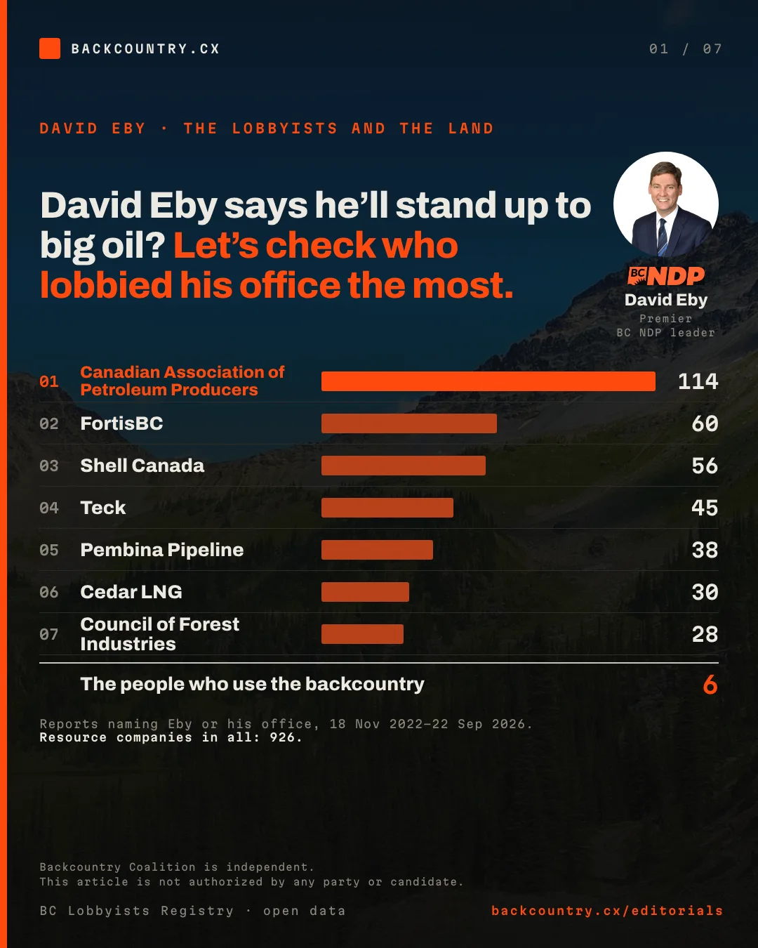 Slide 1 of 7. Cover. David Eby says he&rsquo;ll stand up to big oil? Let&rsquo;s check who lobbied his office the most. A ranked bar chart of lobbying reports to David Eby or the Office of the Premier, 18 November 2022 to 22 September 2026: 1, Canadian Association of Petroleum Producers, 114; 2, FortisBC, 60; 3, Shell Canada, 56; 4, Teck, 45; 5, Pembina Pipeline, 38; 6, Cedar LNG, 30; 7, Council of Forest Industries, 28. Resource companies in all: 926. The people who use the backcountry: 6. David Eby&rsquo;s portrait with the BC NDP mark.