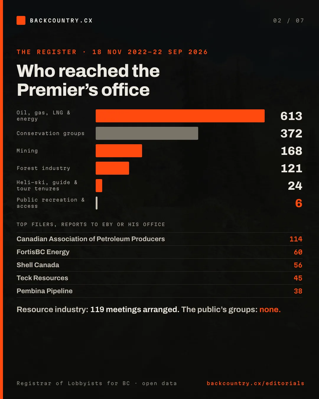 Slide 2 of 7. Who reached the Premier&rsquo;s office, 18 November 2022 to 22 September 2026, in lobbying reports: oil, gas, LNG and energy 613; conservation groups 372; mining 168; forest industry 121; heli-ski, guide and tour tenures 24; public recreation and access 6. Top filers: Canadian Association of Petroleum Producers 114, FortisBC Energy 60, Shell Canada 56, Teck Resources 45, Pembina Pipeline 38. Resource industry: 119 meetings arranged. The public&rsquo;s groups: none.