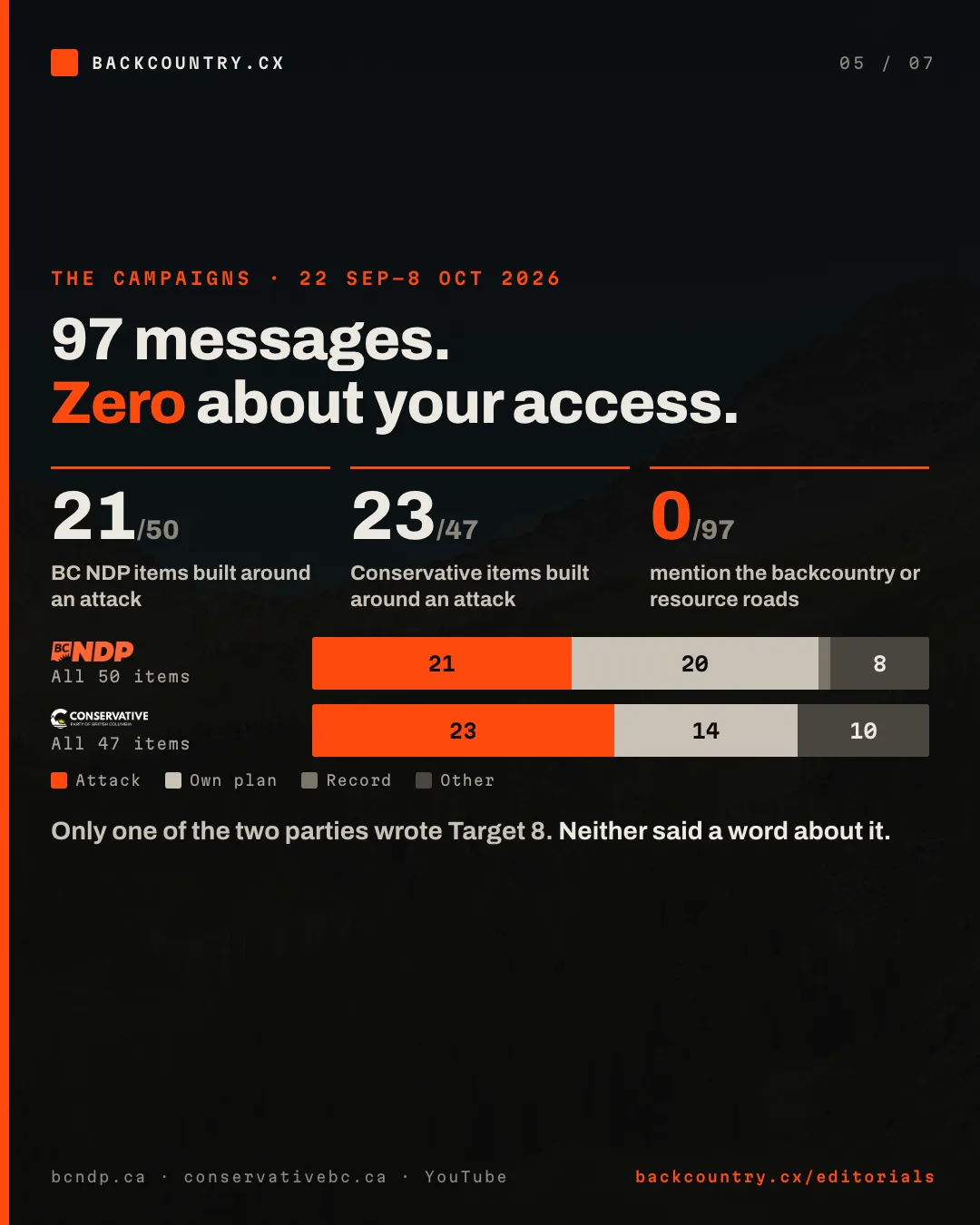 Slide 5 of 7. The campaign, counted. 50 BC NDP campaign messages from 22 September to 8 October 2026: 21 built around an attack on the Conservatives, 20 on the party's own plans, 1 on its record, 8 other. Attacks were 1 of 7 in the first week, 7 of 22 from 29 September to 5 October, and 13 of 21 from 6 to 8 October. Messages mentioning backcountry access: 0 of 50. The Conservative campaign's 47 messages: 23 attacks, and 0 mentioning access.