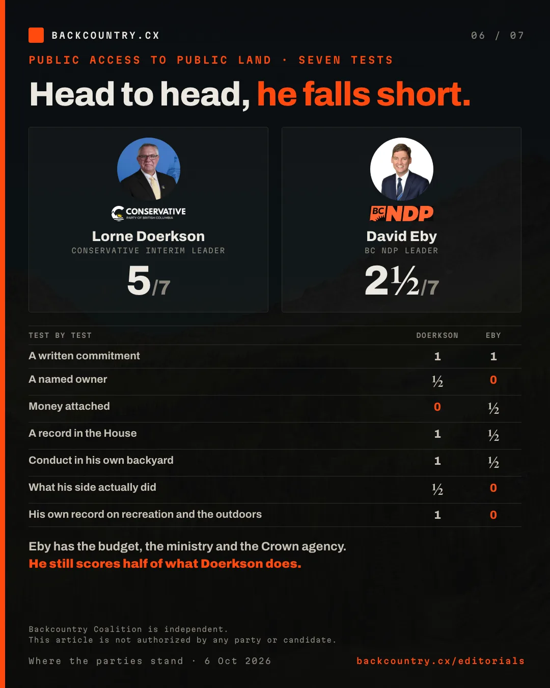 Slide 6 of 7. Head to head, he falls short: the score on public access to public land, seven tests. Lorne Doerkson, Conservative interim leader, 5 of 7; David Eby, BC NDP leader, 2 and a half of 7. Test by test, Doerkson then Eby: written commitment 1 and 1; named owner half and 0; money 0 and half; record in the House 1 and half; conduct in his own backyard 1 and half; what his side actually did half and 0; his own record on recreation and the outdoors 1 and 0. Eby has the budget, the ministry and the Crown agency, and he still scores half of what Doerkson does. Backcountry Coalition is independent and not authorized by any party or candidate.