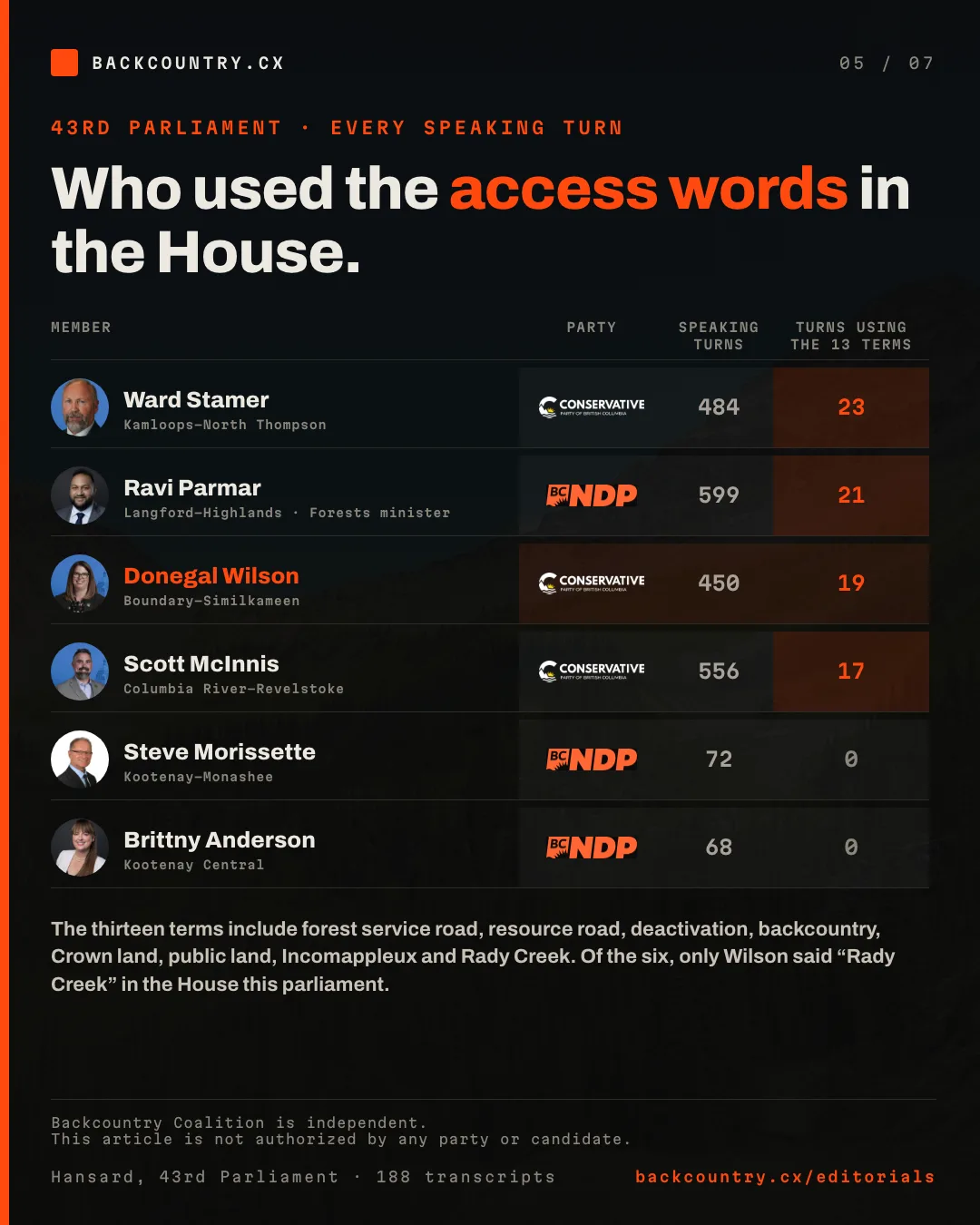 Slide 5 of 7. Who used the access words in the House. Speaking turns and turns using thirteen access terms, with each member&rsquo;s party mark: Ward Stamer, Conservative, 484 and 23; Ravi Parmar, BC NDP, 599 and 21; Donegal Wilson, Conservative, 450 and 19, highlighted; Scott McInnis, Conservative, 556 and 17; Steve Morissette, BC NDP, 72 and 0; Brittny Anderson, BC NDP, 68 and 0. Of the six, only Wilson said Rady Creek in the House this parliament.