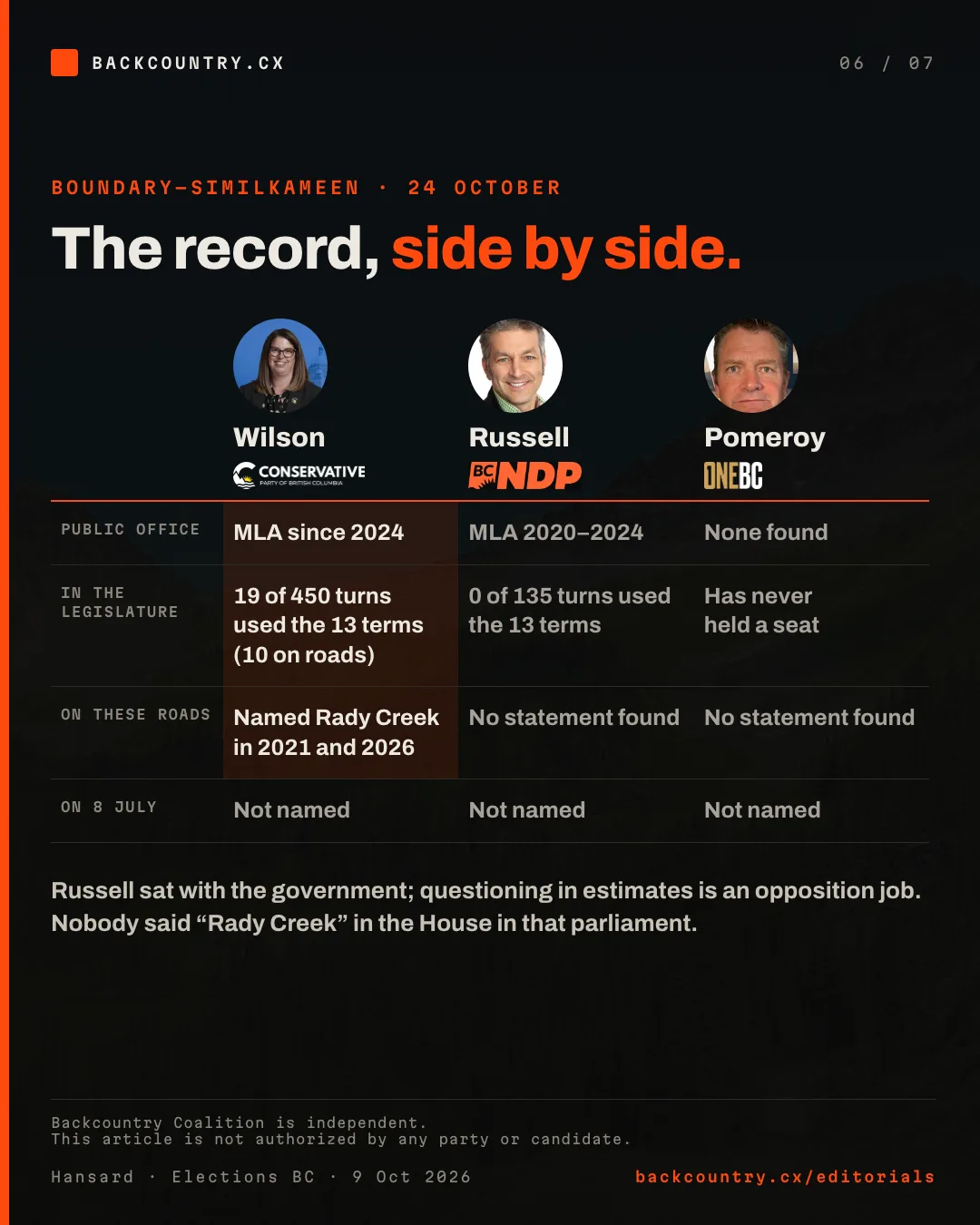 Slide 6 of 7. Boundary-Similkameen side by side. Donegal Wilson, Conservative: MLA since 2024, 19 of 450 turns used the 13 terms, 10 of them on the roads, named Rady Creek in 2021 and 2026. Roly Russell, BC NDP: MLA 2020 to 2024, 0 of 135 turns used the 13 terms, no public statement found on these roads. Keith Pomeroy, OneBC: no public office found, has never held a seat, no public statement found. None of the three is named in the accounts of the 8 July field day.