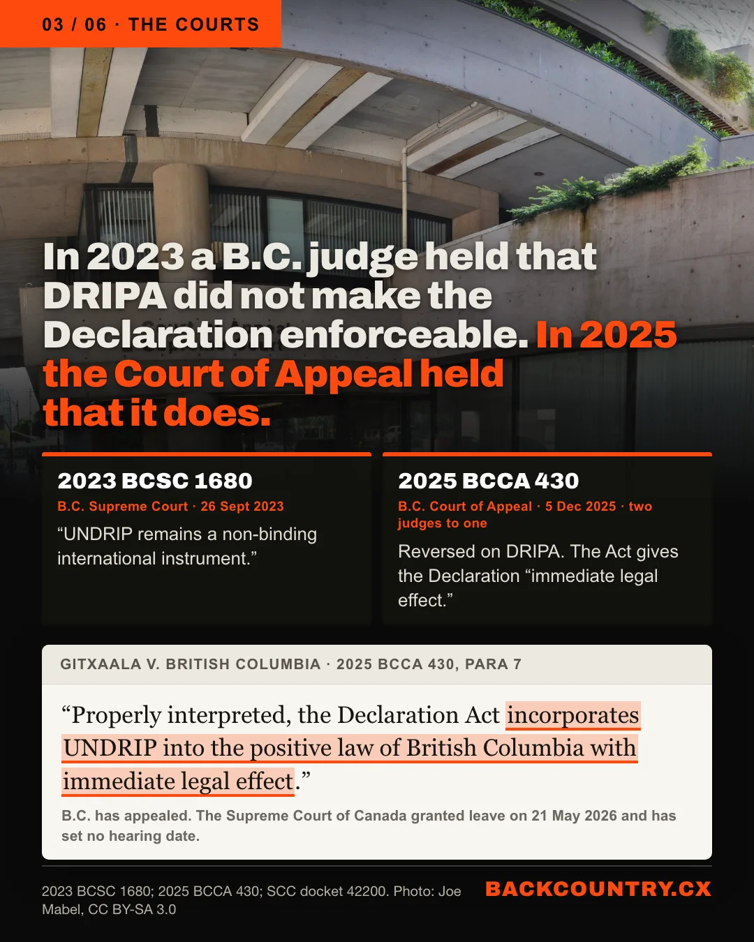 Slide 3 of 6. The courts. Behind the text, a photograph of the entrance to the B.C. Court of Appeal and Supreme Court at the Law Courts in Vancouver. The headline: In 2023 a B.C. judge held that DRIPA did not make the Declaration enforceable. In 2025 the Court of Appeal held that it does. Two holdings: 2023 BCSC 1680, B.C. Supreme Court, 26 September 2023: UNDRIP remains a non-binding international instrument. 2025 BCCA 430, B.C. Court of Appeal, 5 December 2025, two judges to one: reversed on DRIPA; the Act gives the Declaration immediate legal effect. Below, paragraph 7 of Gitxaala v. British Columbia: Properly interpreted, the Declaration Act incorporates UNDRIP into the positive law of British Columbia with immediate legal effect. B.C. has appealed; the Supreme Court of Canada granted leave on 21 May 2026 and has set no hearing date.