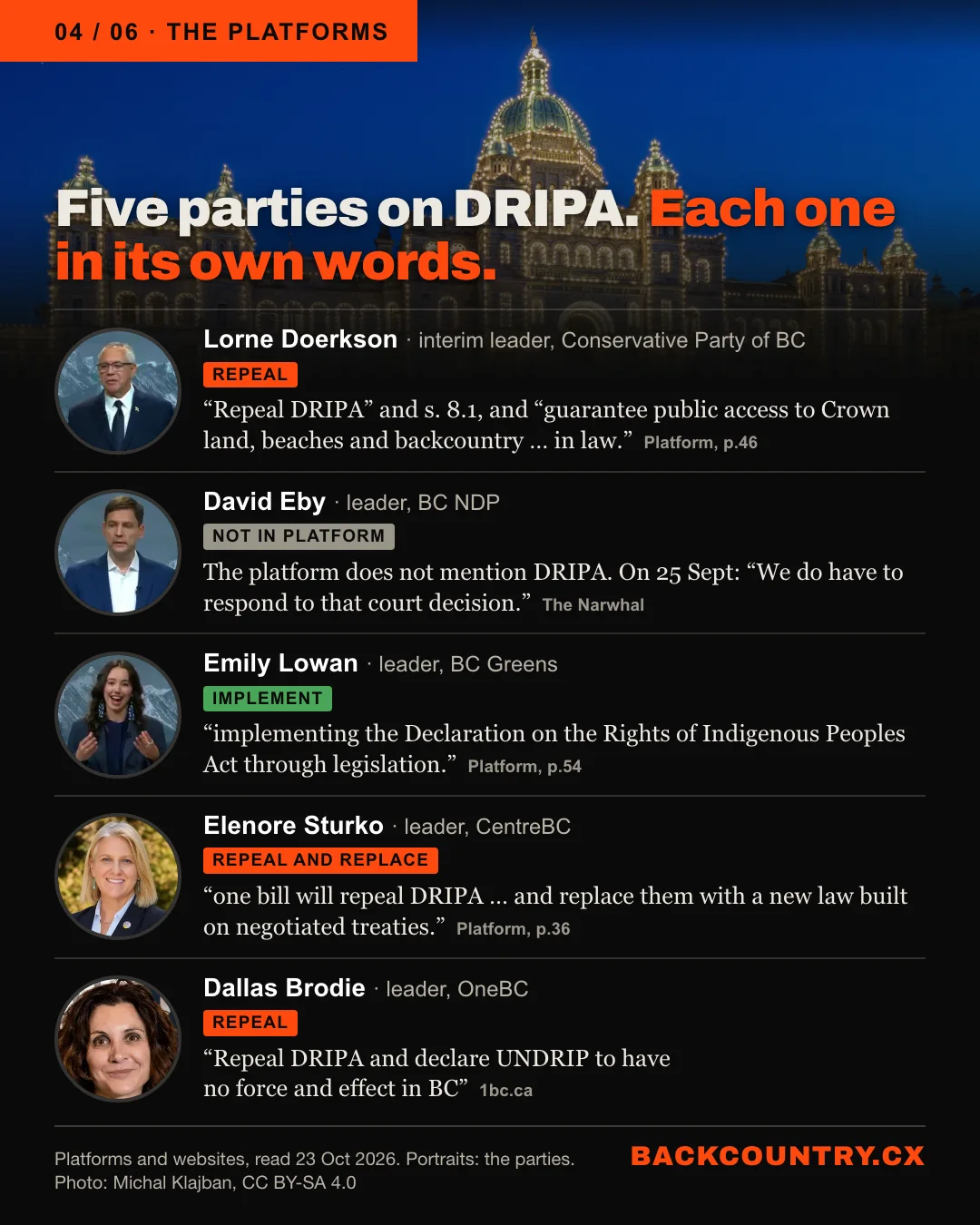 Slide 4 of 6. The platforms. Behind the headline, the B.C. Parliament Buildings lit at night. Five parties on DRIPA, each one in its own words, with large portraits. Lorne Doerkson, interim leader, Conservative Party of BC, repeal: Repeal DRIPA and section 8.1, and guarantee public access to Crown land, beaches and backcountry in law, platform page 46. David Eby, leader, BC NDP, not in platform: the platform does not mention DRIPA; on 25 September, We do have to respond to that court decision, as reported by The Narwhal. Emily Lowan, leader, BC Greens, implement: implementing the Act through legislation, platform page 54. Elenore Sturko, leader, CentreBC, repeal and replace: one bill will repeal DRIPA and replace it with a new law built on negotiated treaties, platform page 36. Dallas Brodie, leader, OneBC, repeal: Repeal DRIPA and declare UNDRIP to have no force and effect in BC.