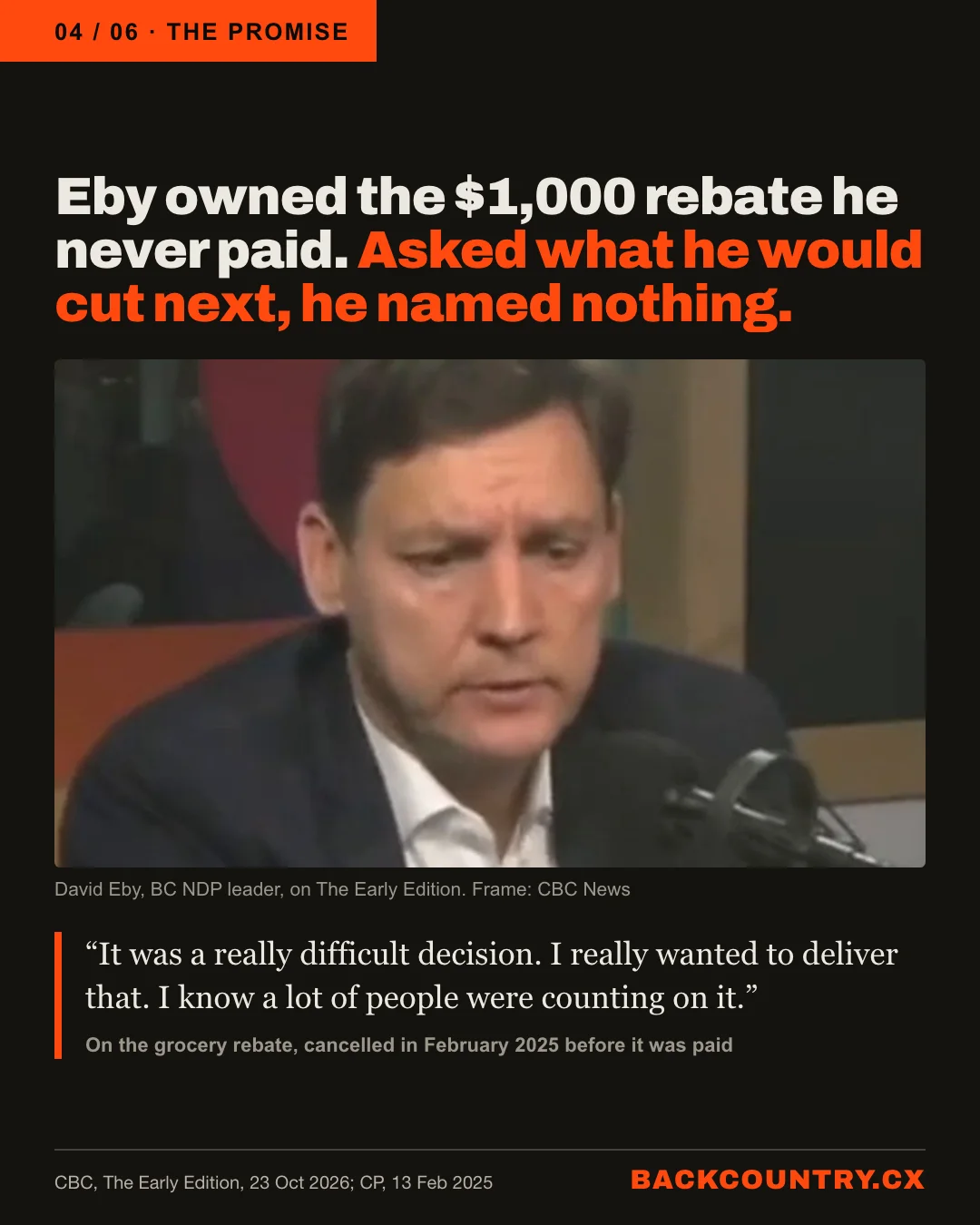 Slide 4 of 6. A frame of David Eby at the CBC microphone. Headline: Eby owned the $1,000 rebate he never paid. Asked what he would cut next, he named nothing. His words: It was a really difficult decision. I really wanted to deliver that.