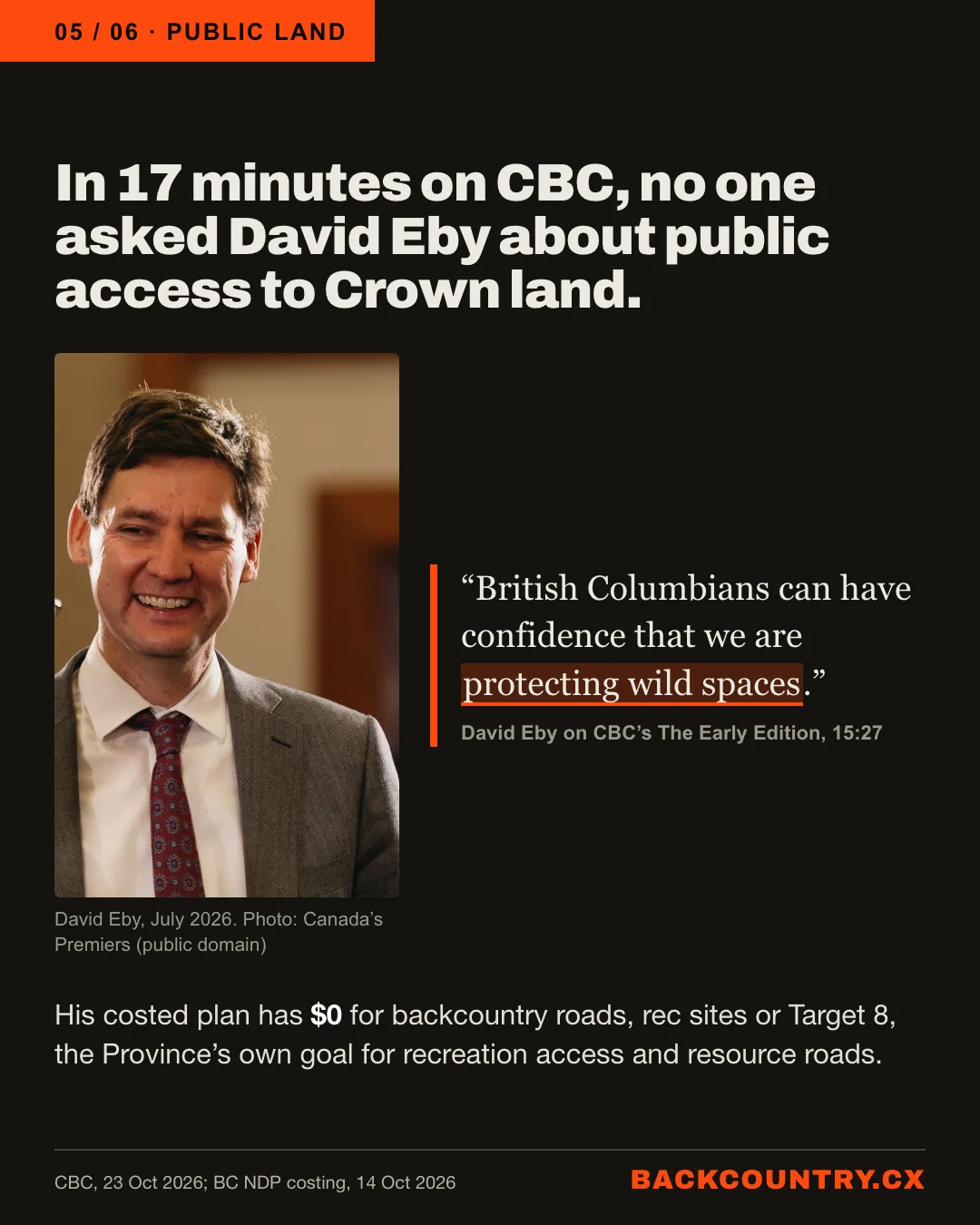 Slide 5 of 6. A photograph of David Eby smiling, July 2026. Headline: In 17 minutes on CBC, no one asked David Eby about public access to Crown land. His words, highlighted: British Columbians can have confidence that we are protecting wild spaces. His costed plan has $0 for backcountry roads, rec sites or Target 8.