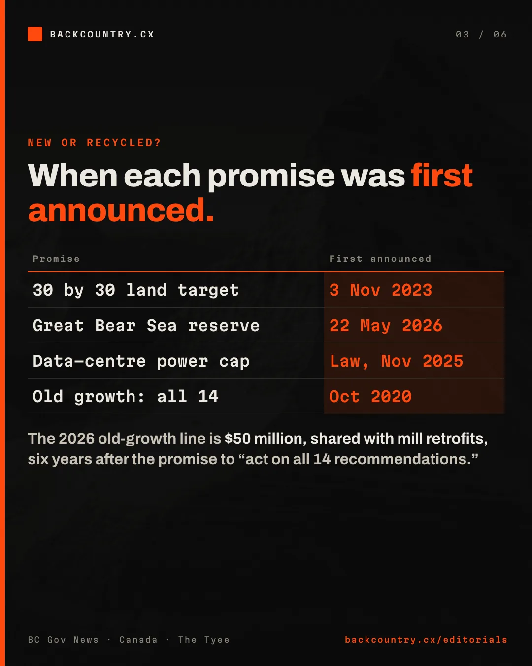 Slide 3 of 6. When each promise was first announced: 30 by 30 in November 2023, the Great Bear Sea reserve in May 2026, the data-centre power cap in law since November 2025, and the promise to act on all 14 old-growth recommendations in October 2020.