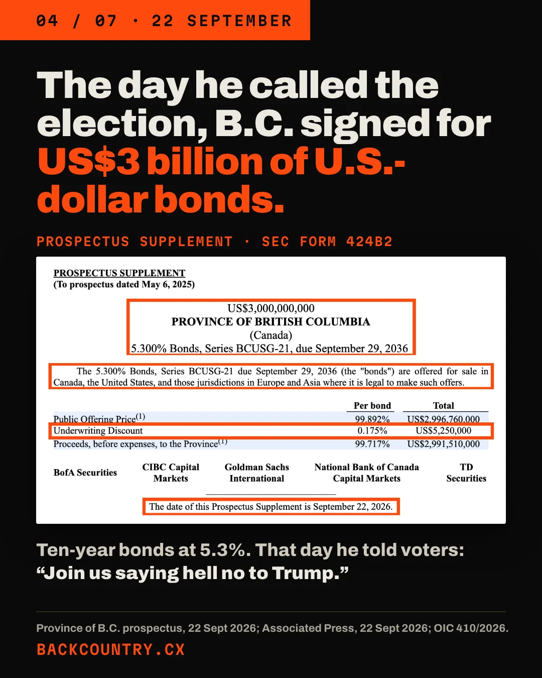Slide 4 of 7. Headline: The day he called the election, B.C. signed for US$3 billion of U.S.-dollar bonds. A clip of the prospectus supplement with four parts boxed: the US$3 billion issue; offered for sale in Canada, the United States, Europe and Asia; the underwriting discount of US$5,250,000; and the date, September 22, 2026. Below: Ten-year bonds at 5.3%. That day he told voters: Join us saying hell no to Trump.