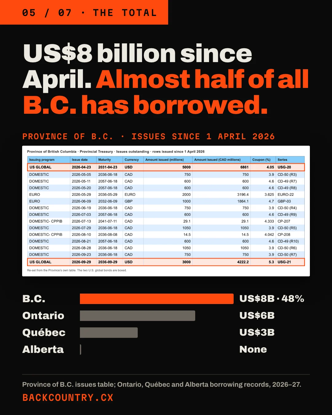 Slide 5 of 7. Headline: US$8 billion since April. Almost half of all B.C. has borrowed. A clip of the Province's table of every issue since 1 April 2026, with the two U.S. global bonds boxed. Below, a comparison: B.C., US$8 billion, 48% of this year's borrowing; Ontario, US$6 billion; Quebec, US$3 billion; Alberta, none.