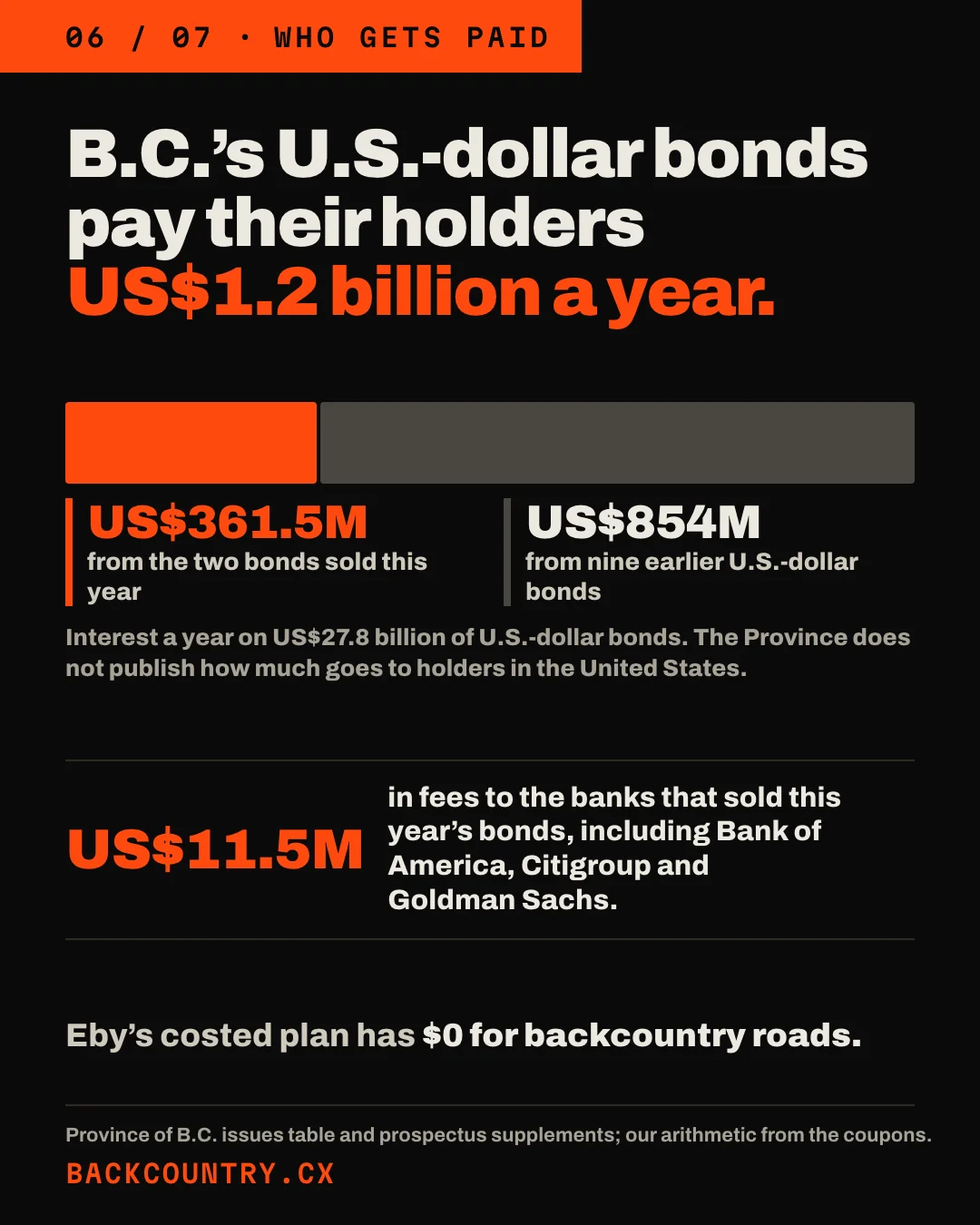 Slide 6 of 7. Headline: The interest goes to bondholders. The fees go to the banks. The two new bonds pay US$361.5 million a year in interest, and about US$2.6 billion by 2036. The banks that sold them, including Bank of America, Citigroup and Goldman Sachs, shared US$11.5 million in fees. None of it is set aside for the backcountry. Eby's costed plan gives resource roads and recreation nothing.