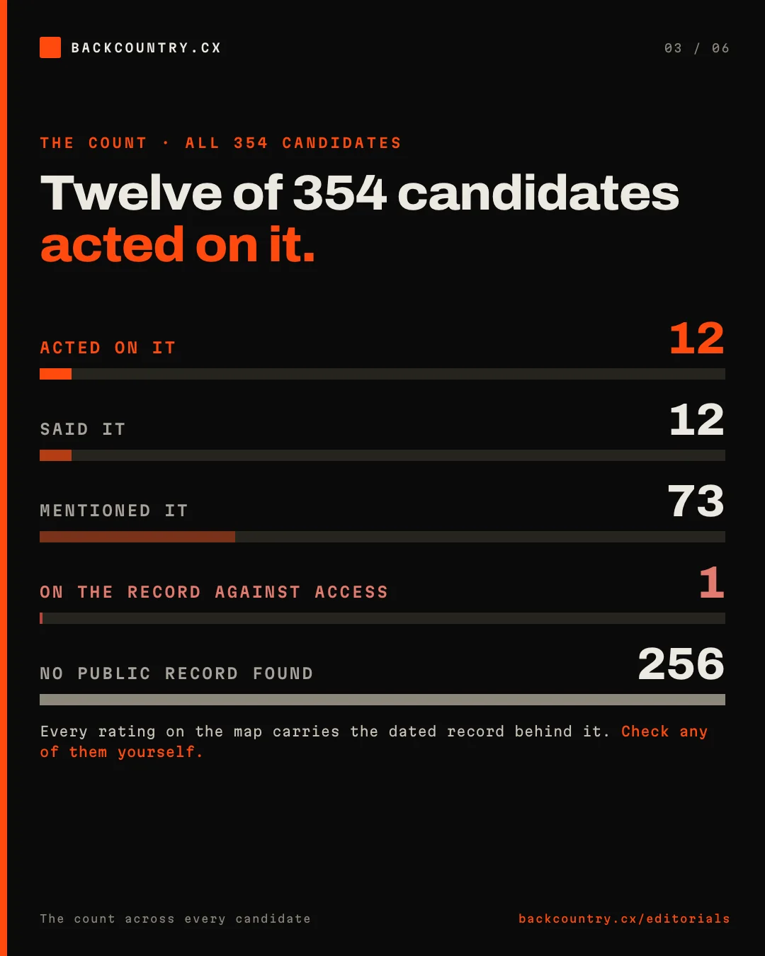 Slide 3 of 6. The count across all 354 candidates: 12 acted on it, 12 said it, 73 mentioned it, 1 is on the record against access, and 256 have no public record found.