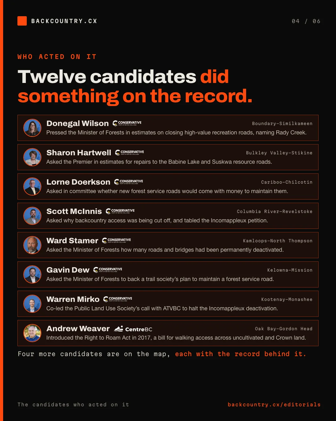 Slide 4 of 6. The candidates who acted on it, each with party and riding: Donegal Wilson, Conservative Party of BC, Boundary-Similkameen; Sharon Hartwell, Conservative Party of BC, Bulkley Valley-Stikine; Lorne Doerkson, Conservative Party of BC, Cariboo-Chilcotin; Scott McInnis, Conservative Party of BC, Columbia River-Revelstoke; Ward Stamer, Conservative Party of BC, Kamloops-North Thompson; Gavin Dew, Conservative Party of BC, Kelowna-Mission; Warren Mirko, Conservative Party of BC, Kootenay-Monashee; Andrew Weaver, CentreBC, Oak Bay-Gordon Head.