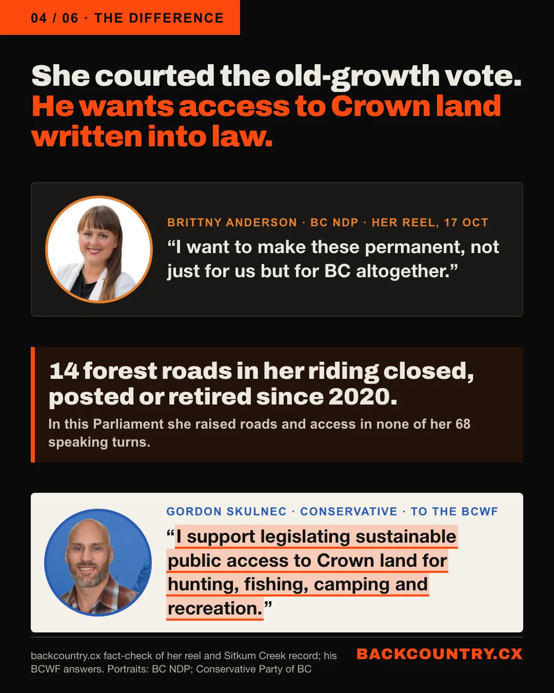 Slide 4 of 6. She courted the old-growth vote. He wants access to Crown land written into law. Brittny Anderson, BC NDP, in her reel of 17 October: I want to make these permanent, not just for us but for BC altogether. Then: 14 forest roads in her riding closed, posted or retired since 2020. In this Parliament she raised roads and access in none of her 68 speaking turns. Gordon Skulnec, Conservative, to the BC Wildlife Federation: I support legislating sustainable public access to Crown land for hunting, fishing, camping and recreation.