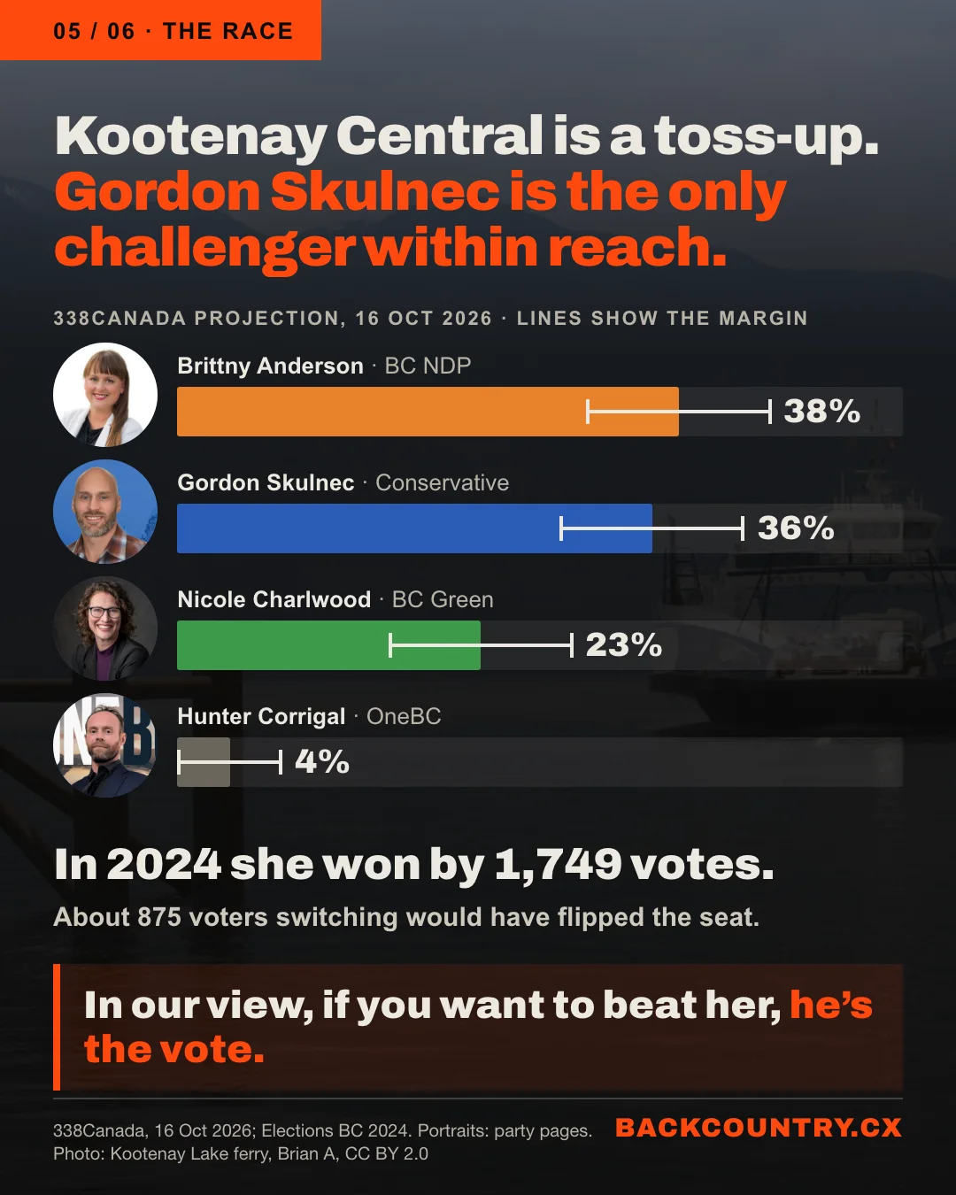 Slide 5 of 6. Kootenay Central is a toss-up. Gordon Skulnec is the only challenger within reach. A bar chart of the 338Canada projection of 16 October 2026, with margin lines and each candidate's face: Brittny Anderson, BC NDP, 38%; Gordon Skulnec, Conservative, 36%; Nicole Charlwood, BC Green, 23%; Hunter Corrigal, OneBC, 4%. In 2024 she won by 1,749 votes. About 875 voters switching would have flipped the seat. In our view, if you want to beat her, he's the vote.