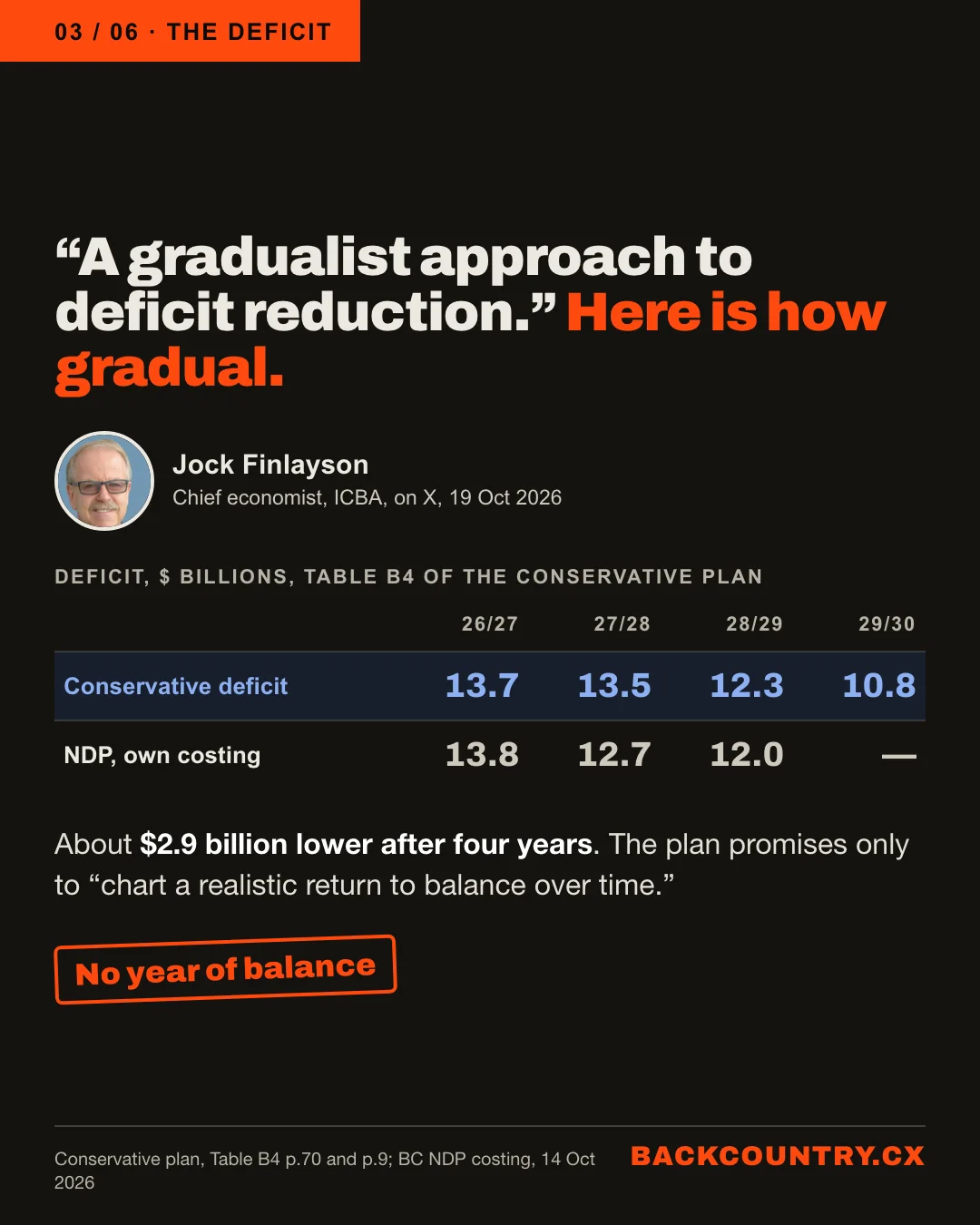 Slide 3 of 6. A gradualist approach to deficit reduction: here is how gradual. Jock Finlayson, chief economist, ICBA. Deficit in billions of dollars from Table B4 of the Conservative plan: 13.7 in 2026/27, 13.5 in 2027/28, 12.3 in 2028/29 and 10.8 in 2029/30. The NDP's own costing: 13.8, 12.7 and 12.0. About 2.9 billion dollars lower after four years. The plan promises only to chart a realistic return to balance over time. Stamped: No year of balance.