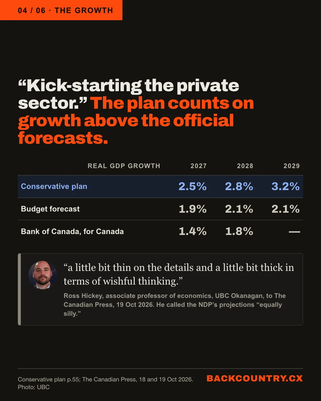 Slide 4 of 6. Kick-starting the private sector: the plan counts on growth above the official forecasts. Real GDP growth for 2027, 2028 and 2029. Conservative plan: 2.5, 2.8 and 3.2 per cent. Budget forecast: 1.9, 2.1 and 2.1 per cent. Bank of Canada, for Canada: 1.4 and 1.8 per cent. Ross Hickey, associate professor of economics at UBC Okanagan, to The Canadian Press on 19 October 2026: a little bit thin on the details and a little bit thick in terms of wishful thinking. He called the NDP's projections equally silly.