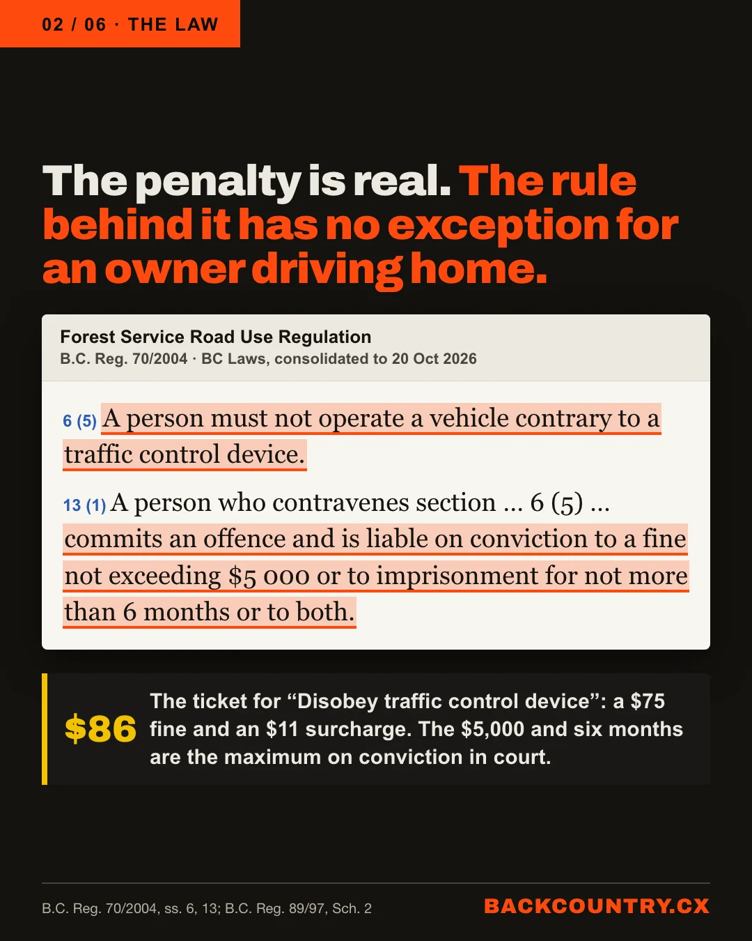 Slide 2 of 6, the law. Headline: The penalty is real. The rule behind it has no exception for an owner driving home. The Forest Service Road Use Regulation, highlighted: section 6 (5), a person must not operate a vehicle contrary to a traffic control device; section 13 (1), a fine not exceeding $5,000 or imprisonment for not more than 6 months or both. Below: the ticket for disobeying a traffic control device is $86, a $75 fine and an $11 surcharge.
