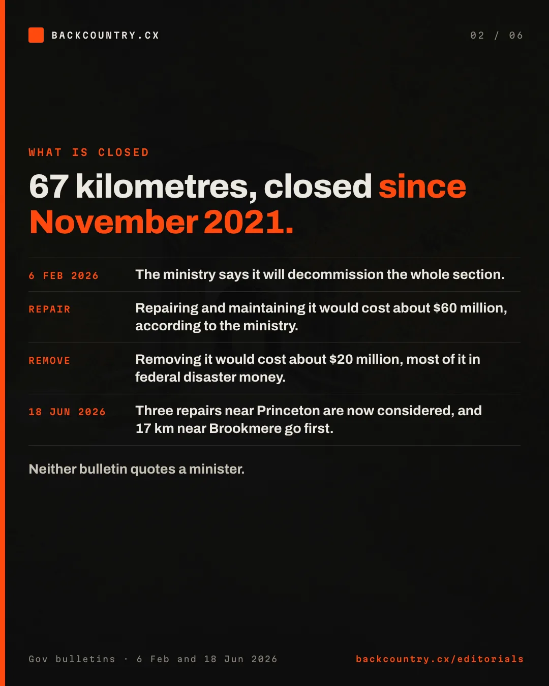Slide 2 of 6. Sixty-seven kilometres closed since the November 2021 flood: about 60 million dollars to repair and maintain, about 20 million to decommission, mostly federal disaster money, and 17 kilometres near Brookmere go first.