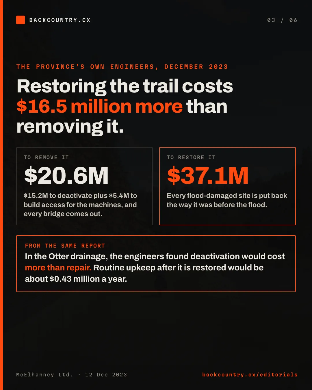 Slide 3 of 6. Restoring it costs 16.5 million dollars more than destroying it. The Province's own engineers, December 2023: to remove it, 20.6 million dollars, 15.2 million to deactivate plus 5.4 million to build access for the machines, with every bridge coming out; to restore it, 37.1 million, every flood-damaged site put back. In the Otter drainage, deactivation would cost more than repair, and upkeep after restoration is about 0.43 million dollars a year.