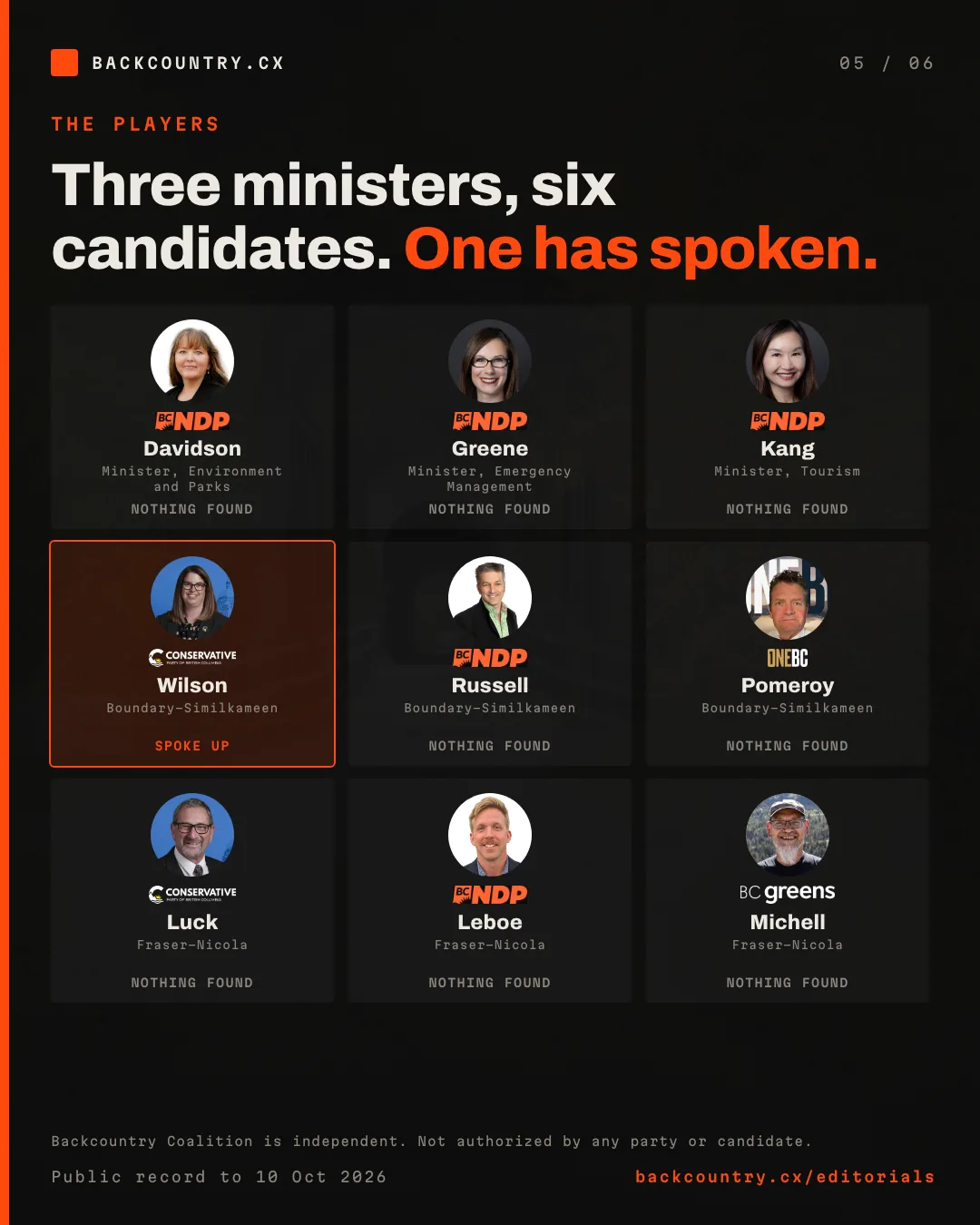 Slide 5 of 6. The players: three ministers and six candidates in Boundary-Similkameen and Fraser-Nicola, with portraits and party marks, and which of them has said anything in public about the trail. Only Wilson has.