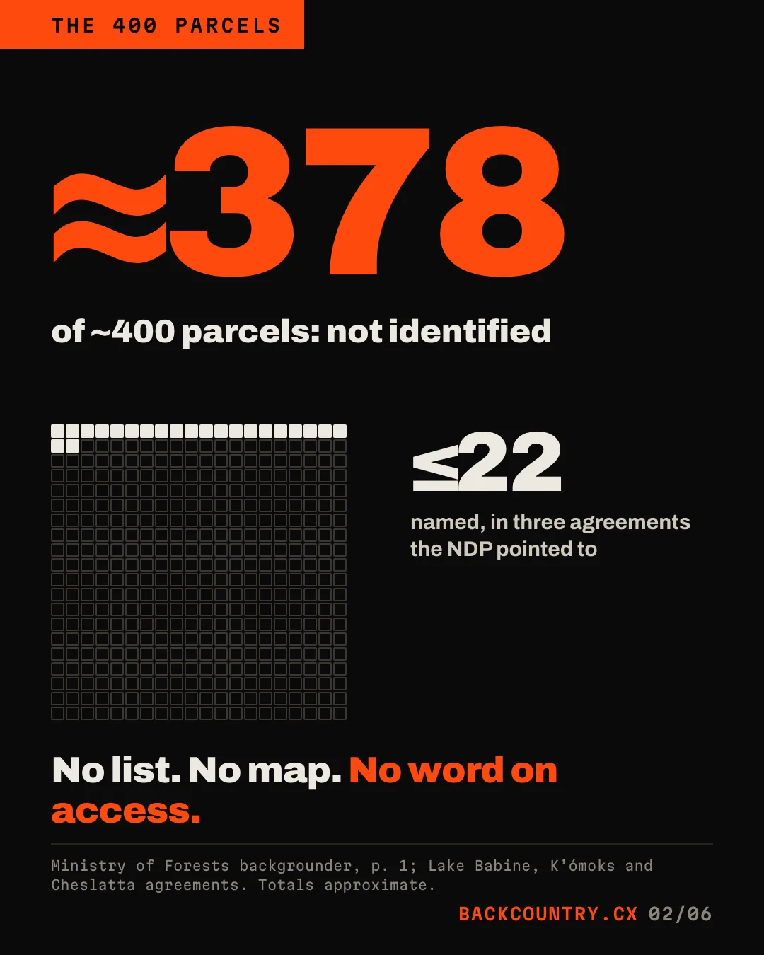 Slide 2 of 6. A large orange figure: about 378 of about 400 parcels, not identified. A compact grid of 400 squares, 22 filled for the parcels or areas in the three agreements the NDP pointed to. Text: at most 22 named. No list. No map. No word on access.