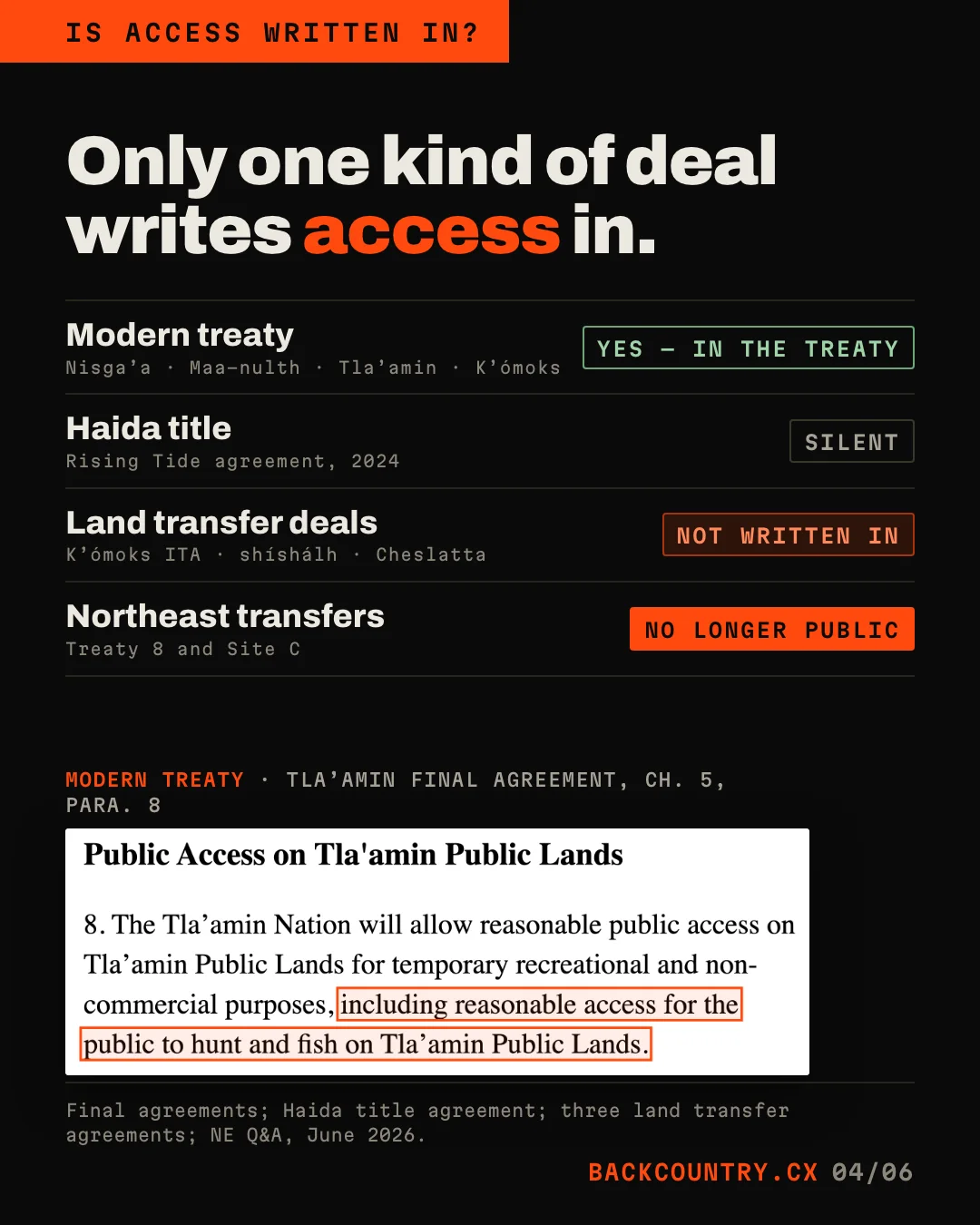 Slide 4 of 6. Headline: Only one kind of deal writes access in. Four rows with verdict badges: modern treaty, yes, in the treaty; Haida title, silent; land transfer deals, not written in; northeast transfers, no longer public. Below, a crop of paragraph 8 of the Tla'amin Final Agreement with the words including reasonable access for the public to hunt and fish on Tla'amin Public Lands boxed.