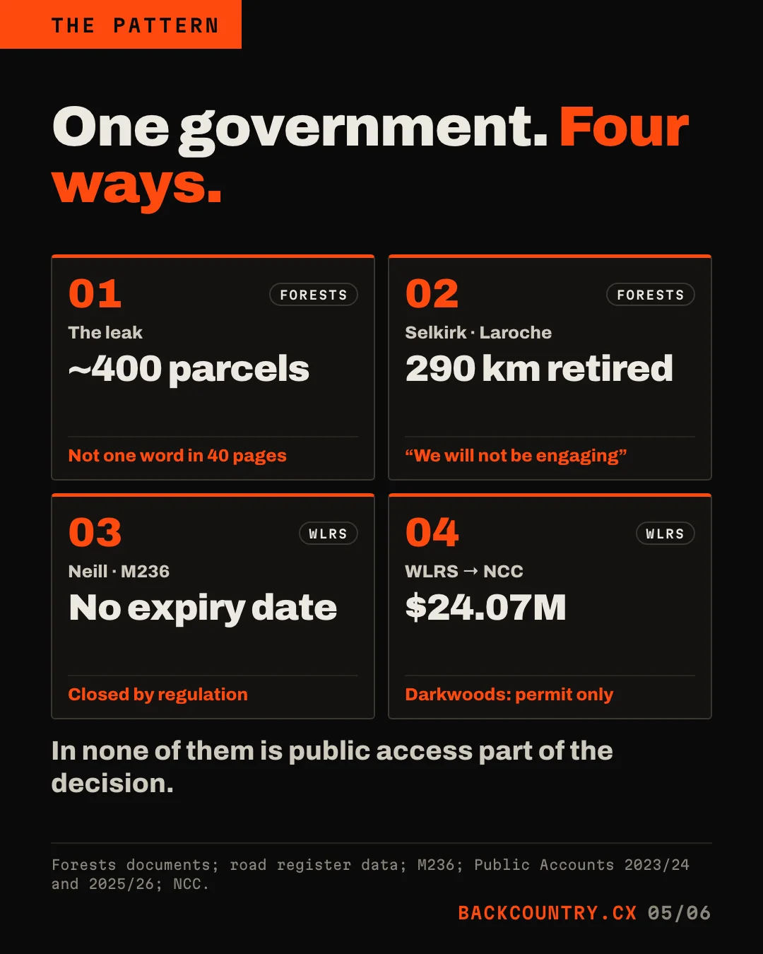 Slide 5 of 6. Headline: One government. Four ways. Four numbered panels: 01, Forests, the leak, about 400 parcels, access: not one word in 40 pages. 02, Forests, Selkirk and Laroche, 290 km retired, access: we will not be engaging. 03, WLRS, Neill and M236, no expiry date, access: closed by regulation. 04, WLRS to NCC, 24.07 million dollars, access: Darkwoods permit only. Text: In none of them is public access part of the decision.