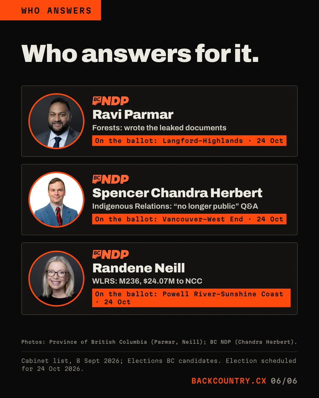 Slide 6 of 6. Headline: Who answers for it. Three cards with portraits and BC NDP logos: Ravi Parmar, Forests, wrote the leaked documents, on the ballot in Langford-Highlands; Spencer Chandra Herbert, Indigenous Relations, the no longer public Q&A, on the ballot in Vancouver-West End; Randene Neill, WLRS, M236 and 24.07 million dollars to NCC, on the ballot in Powell River-Sunshine Coast; all on 24 Oct. Photos: Province of British Columbia; BC NDP.