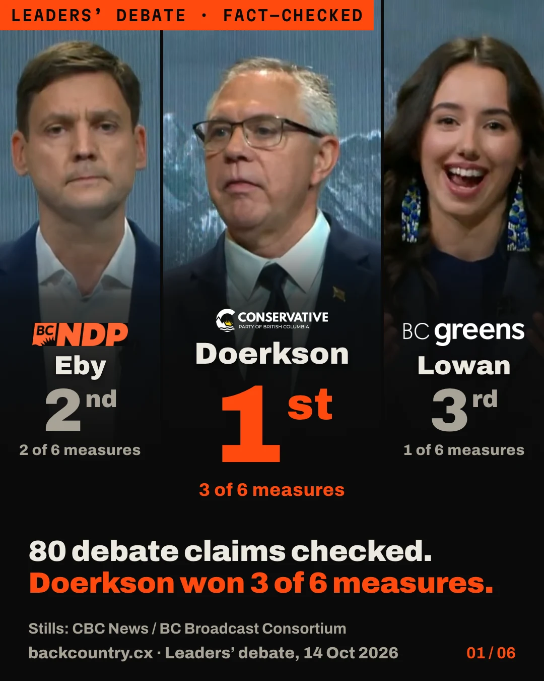 Slide 1 of 6. Debate stills of David Eby, Lorne Doerkson and Emily Lowan. Below each are the party logo, the name and the number of scorecard measures won: Eby 2, Doerkson 3 and Lowan 1. Doerkson won 3 of 6 measures. We checked all 80 claims made in the debate.