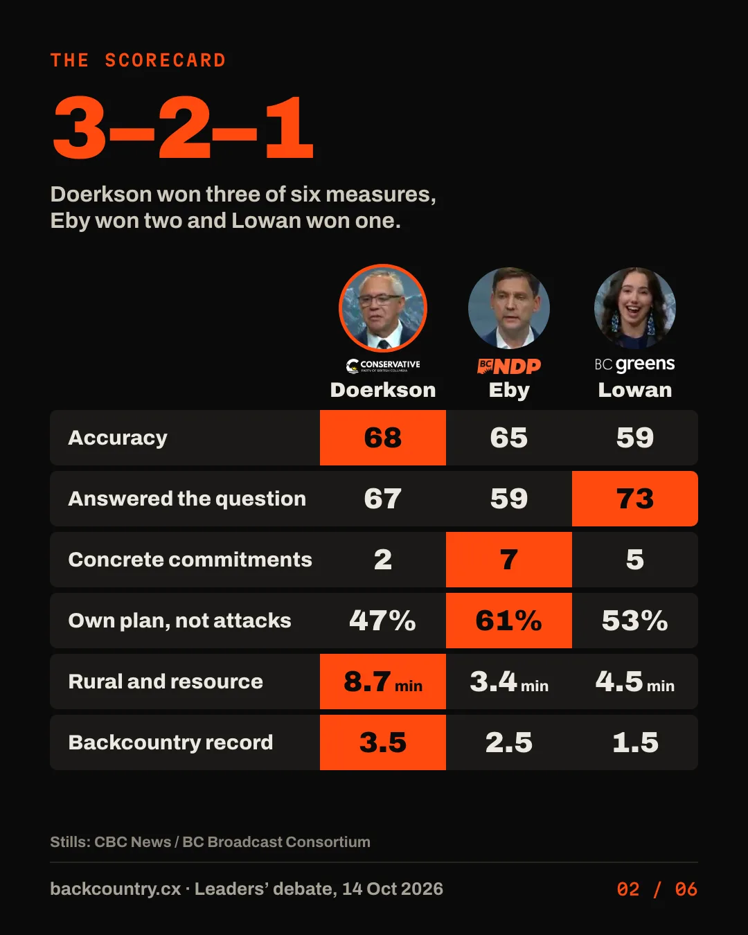 Slide 2 of 6. The scorecard, 3-2-1: Doerkson won three of six measures, Eby won two and Lowan won one. Doerkson, Eby and Lowan head the columns. Accuracy is 68, 65 and 59; answered the question, 67, 59 and 73; concrete commitments, 2, 7 and 5; own plan, not attacks, 47%, 61% and 53%; rural and resource time, 8.7, 3.4 and 4.5 minutes; backcountry record, 3.5, 2.5 and 1.5.