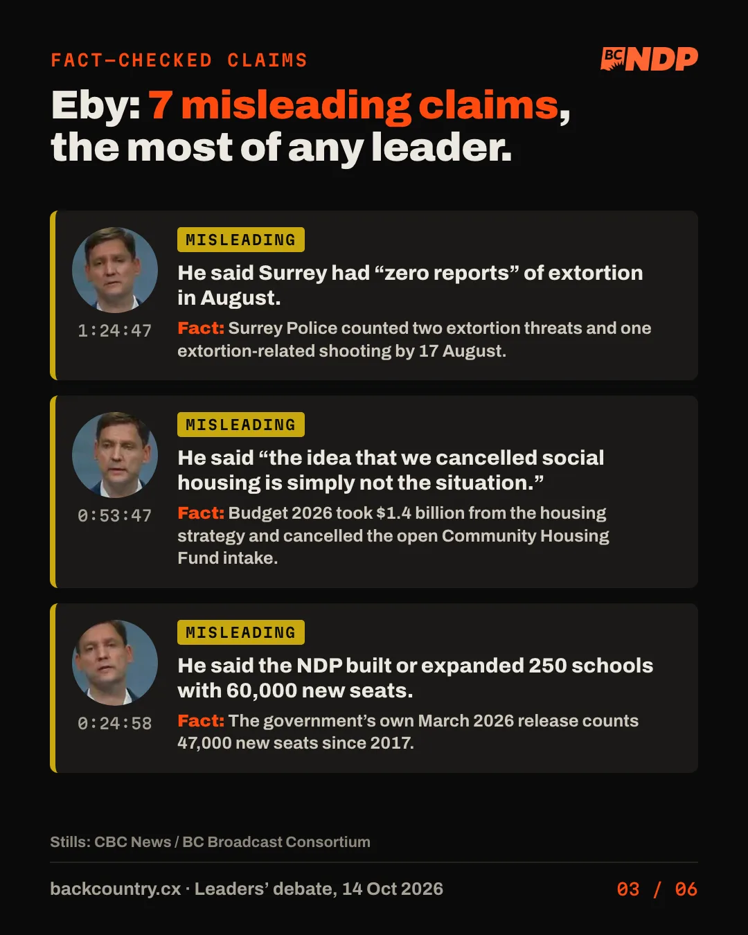 Slide 3 of 6. Eby: 7 misleading claims, the most of any leader. Three of his claims, each with a still of Eby and the broadcast time: At 1:24:47, rated Misleading: He said Surrey had “zero reports” of extortion in August. Fact: Surrey Police counted two extortion threats and one extortion-related shooting by 17 August. At 0:53:47, rated Misleading: He said “the idea that we cancelled social housing is simply not the situation.” Fact: Budget 2026 took $1.4 billion from the housing strategy and cancelled the open Community Housing Fund intake. At 0:24:58, rated Misleading: He said the NDP built or expanded 250 schools with 60,000 new seats. Fact: The government’s own March 2026 release counts 47,000 new seats since 2017.